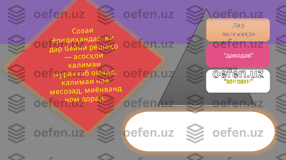 Дар
калимаҳои
“ даводав”
“ занозан ”С	о	з	а	и	 	
ё	р	и	д	и	ҳ	а	н	д	а	е	, к	и	 	
д	а	р	 б	а	й	н	и	 р	е	ш	а	ҳ	о	 	
—	 а	с	о	с	ҳ	о	и	 	
к	а	л	и	м	а	и	
м	у	р	а	к	к	а	б	 о	м	а	д	а	, 	
к	а	л	и	м	а	и	 н	а	в	 	
м	е	с	о	з	а	д	, м	и	ё	н	в	а	н	д	 	
н	о	м	 д	о	р	а	д	. 
м и ёнванди  -о- дар бай ни  ду
асоси  як хелаи  зам они  ҳ ози ра ом ада к али м аи  нав 
сох тааст, вале
дар к али м аи  “ гуф ту гӯ ”  м и ёнванди  -у - дар бай ни  
асосҳ ои  зам о-
ни  гу заш та “ гуф т ”  ва ҳ ози ра “ гӯ ”  ом ада, к али м аи  
нав сох тааст  