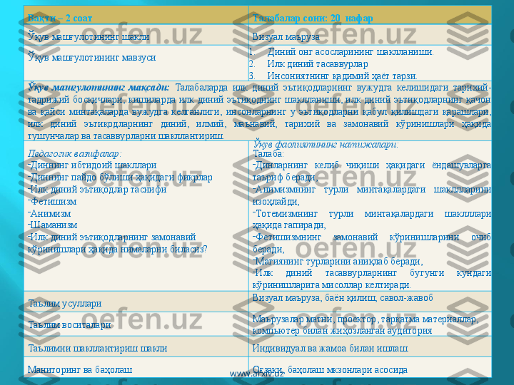 Вақти – 2 соат Талабалар сони:  20    нафар
Ўқув машғулотининг шакли Визуал маъруза
Ўқув машғулотининг мавзуси 1. Диний онг асосларининг шаклланиши.
2. Илк диний тасаввурлар
3. Инсониятнинг қадимий ҳаёт тарзи.
Ўқув  машғулотининг  мақсади:   Талабаларда  илк  диний  эътиқодларнинг  вужудга  келишидаги  тарихий-
тадрижий  босқичлари,  кишиларда  илк  диний  эътиқоднинг  шаклланиши,  илк  диний  эътиқодларнинг  қачон 
ва  қайси  минтақаларда  вужудга  келганлиги,  инсонларнинг  у  эътиқодларни  қабул  қилишдаги  қарашлари, 
илк  диний  эътиқодларнинг  диний,  илмий,  маънавий,  тарихий  ва  замонавий  кўринишлари  ҳақида 
тушунчалар ва тасаввурларни шакллантириш.
Педагогик вазифалар:

Диннинг ибтидоий шакллари

Диннинг пайдо бўлиши ҳақида ги  фикрлар

Илк диний эътиқодлар таснифи

Фетишизм 

Анимизм 

Ш аманизм  

Илк диний эътиқодларнинг замонавий 
кўринишлари ҳақида нималарни биласиз? Ўқув фаолиятининг натижалари:
Талаба:

Динларнинг  келиб  чиқиши  ҳақидаги  ёндашувларга 
таъриф беради,

Анимизмнинг  турли  минтақалардаги  шакллларини 
изоҳлайди,

Тотемизмнинг  турли  минтақалардаги  шаклллари 
ҳақида гапиради,

Фетишизмнинг  замонавий  кўринишларини  очиб 
беради,

Магиянинг турларини аниқлаб беради,

Илк  диний  тасаввурларнинг  бугунги  кундаги 
кўринишларига мисоллар келтиради.
Таълим усуллари Визуал маъруза, баён қилиш, савол-жавоб
Таълим воситалари Маърузалар матни, проектор, тарқатма материаллар, 
компьютер билан жиҳозланган аудитория
Таълимни шакллантириш шакли Индивидуал ва жамоа  билан  ишлаш.
Маниторинг ва баҳолаш Оғзаки, баҳолаш мкзонлари асосида
www.arxiv.uz 