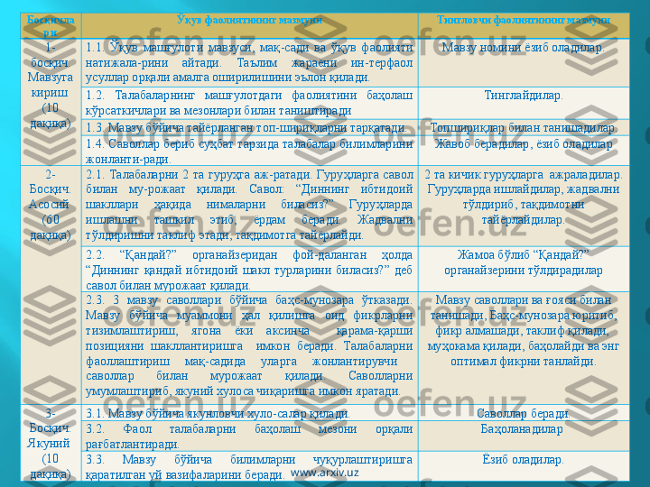 Бос қ ичла
ри Ўқ ув фаолиятининг мазмуни Тингловчи фаолиятининг мазмуни
1-
б ос қ ич .  
Мавзуга 
кириш 
(10 
дақиқа ) 1.1.  Ўқув  машғулоти  мавзуси,  мақ - сади  ва  ўқув  фаолияти 
натижала - рини  айтади.  Таълим  жараёни  ин-терфаол 
усуллар орқали амалга оширилишини эълон қилади. Мавзу номини ёзиб оладилар.
1.2.  Талабаларнинг  машғулотдаги  фаолиятини  баҳолаш 
кўрсаткичлари ва мезонлари билан таништиради  Тинглайдилар.
1.3. Мавзу бўйича тайёрланган топ-шириқларни тарқатади. Топшири қ лар  б илан танишади лар.
1.4. Саволлар бериб суҳбат тарзида талабалар билимларини 
жонланти-ради . Жавоб берадилар, ёзиб оладилар
2-
Бос қ ич .  
Асосий 
(6 0 
дақиқа ) 2.1.   Талабаларни  2  та  гуруҳга  аж - ратади.  Гуруҳларга  савол 
билан  му - рожаат  қилади.  Савол:  “Диннинг  ибтидоий 
шакллари  ҳақида  нималарни  биласиз?”  Гуруҳларда 
ишлашни  ташкил  этиб,  ёрдам  беради.  Жадвални 
тўлдиришни таклиф этади, тақдимотга тайёрлайди . 2 та кичик гуруҳларга  ажраладилар. 
Гуруҳларда ишлайдилар, жадвални 
тўлдириб, тақдимотни 
тайёрлайдилар.
2.2.  “Қандай?”  органайзеридан  фой-даланган  ҳолда 
“Диннинг  қандай  ибтидоий  шакл  турларини  биласиз?”  деб 
савол билан мурожаат қилади.   Жамоа бўлиб “Қандай?” 
органайзерини тўлдирадилар
2.3.  3  мавзу  саволлари  бўйича  баҳс-мунозара  ўтказади. 
Мавзу  бўйича  муаммони  ҳал  қилишга  оид  фикрларни 
тизимлаштириш,  ягона  ёки  аксинча    қарама-қарши 
позицияни  шакллантиришга    имкон  беради.  Талабаларни 
фаоллаштириш  мақ-садида  уларга  жонлантирувчи   
саволлар  билан  мурожаат  қилади.  Саволларни 
умумлаштириб, якуний хулоса чиқаришга имкон яратади. Мавзу саволлари ва ғояси билан 
танишади, Баҳс-мунозара юритиб, 
фикр алмашади, таклиф қилади,  
муҳокама қилади, баҳолайди ва энг 
оптимал фикрни танлайди.
3-
Босқич. 
Якуний 
(10 
дақиқа) 3.1. Мавзу бўйича якунловчи хуло-салар қилади. Саволлар беради.
3.2.  Фаол  талабаларни  баҳолаш  мезони  орқали 
рағбатлантиради. Баҳоланадилар 
3.3.  Мавзу  бўйича  билимларни  чуқурлаштиришга 
қаратилган уй вазифаларини беради. Ёзиб оладилар.
www.arxiv.uz 