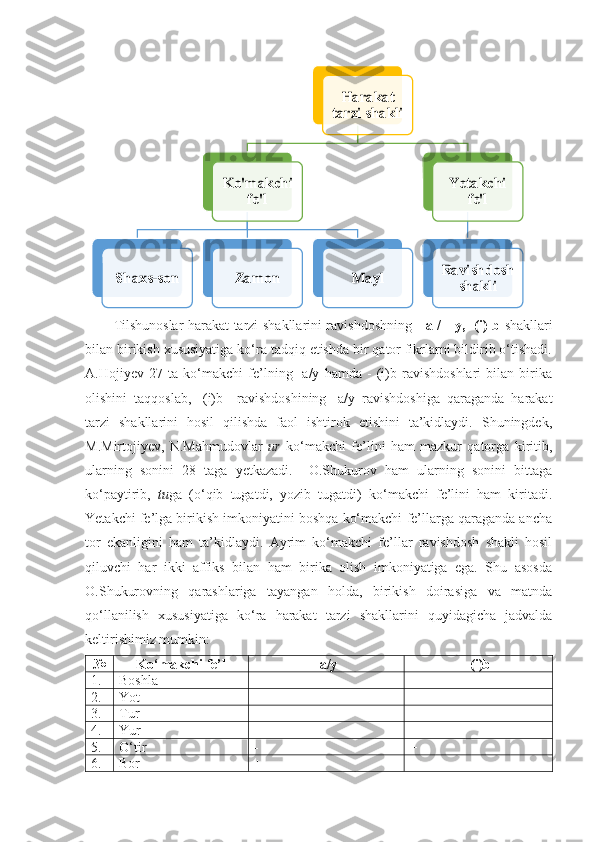   
Tilshunoslar harakat tarzi shakllarini ravishdoshning   - a / - y, -(i) b   shakllari
bilan birikish xususiyatiga ko‘ra tadqiq etishda bir qator fikrlarni bildirib o‘tishadi.
A.Hojiyev   27   ta   ko‘makchi   fe’lning   -a/y   hamda   -   (i)b   ravishdoshlari   bilan   birika
olishini   taqqoslab,   -(i)b     ravishdoshining   -a/y   ravishdoshiga   qaraganda   harakat
tarzi   shakllarini   hosil   qilishda   faol   ishtirok   etishini   ta’kidlaydi.   Shuningdek,
M.Mirtojiyev,   N.Mahmudovlar   ur   ko‘makchi   fe’lini   ham   mazkur   qatorga   kiritib,
ularning   sonini   28   taga   yetkazadi.     O.Shukurov   ham   ularning   sonini   bittaga
ko‘paytirib,   tu ga   (o‘qib   tugatdi,   yozib   tugatdi)   ko‘makchi   fe’lini   ham   kiritadi.
Yetakchi fe’lga birikish imkoniyatini boshqa ko‘makchi fe’llarga qaraganda ancha
tor   ekanligini   ham   ta’kidlaydi.   Ayrim   ko‘makchi   fe’llar   ravishdosh   shakli   hosil
qiluvchi   har   ikki   affiks   bilan   ham   birika   olish   imkoniyatiga   ega.   Shu   asosda
O.Shukurovning   qarashlariga   tayangan   holda,   birikish   doirasiga   va   matnda
qo‘llanilish   xususiyatiga   ko‘ra   harakat   tarzi   shakllarini   quyidagicha   jadvalda
keltirishimiz mumkin:
№ Ko‘makchi fe’l -a/y -(i)b
1. Boshla + +
2. Yot - +
3. Tur + +
4. Yur - +
5. O‘tir - +
6. Bor + +Harakat 
tarzi shakli	
Ko'makchi 	
fe'l	
Shaxs-son	Zamon	Mayl	
Yetakchi 	
fe'l	
Ravishdosh 	
shakli        