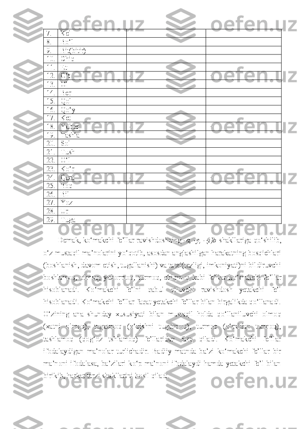 7. Kel - +
8. Bo‘l - +
9. Bit(bitir) - +
10. Chiq - +
11. Et - +
12. O‘t - +
13. Ol + +
14. Ber + +
15. Qol + +
16. Qo‘y - +
17. Ket + +
18. Yubor - +
19. Tashla - +
20. Sol + +
21. Tush - +
22. O‘l - +
23. Ko‘r + +
24. Qara - +
25. Boq - +
26. Bil + -
27. Yoz + -
28. Ur - +
29. Tuga - +
Demak, ko‘makchi fe’llar r avishdoshning  -a, -y, -(i)b  shakllariga qo‘shilib,
o‘z mustaqil ma’nolarini yo‘qotib, asosdan anglashilgan harakatning bosqichlari
(boshlanish, davom etish, tugallanishi) va tarzi(tezligi, imkoniyati)ni bildiruvchi
boshlamoq,   olmoq,   yubormoq,   turmoq,   chiqmoq   kabi   fe’llar   ko ‘ makchi   fe’llar
hisoblanadi.   Ko‘makchi   fe’lni   qabul   qiluvchi   ravishdosh   yetakchi   fe’l
hisoblanadi. Ko‘makchi fe’llar faqat yetakchi fe’llar bilan birgalikda qo‘llanadi.
O‘zining   ana   shunday   xususiyati   bilan   mustaqil   holda   qo‘llaniluvchi   olmoq
(xatni   olmoq),   tugatmoq   (o‘qishni   tugatmoq),   turmoq   (o‘rnidan   turmoq),
tashlamoq   (qog‘oz   tshlamoq)   fe’llaridan   farq   qiladi.   Ko‘makchi   fe’llar
ifodalaydigan   ma’nolar   turlichadir.   Badiiy   matnda   ba’zi   ko‘makchi   fe’llar   bir
ma’noni   ifodalasa,   ba’zilari   ko‘p   ma’noni   ifodalaydi   hamda   yetakchi   fe’l   bilan
birikib, harkat tarzi shakllarini hosil qiladi.  