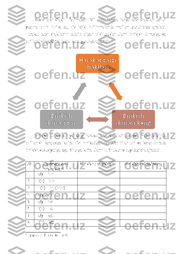 Ravishdosh shakli + ko‘makchi fe’l qolipi barcha harkat tarzi shakllari uchun
yagona   qolip   bo‘lsa-da,   o‘z   ichki   bo‘linmalarida   ma’lum   guruhlarga   ajraladi.
Harakat   tarzi   shakllarini   tadqiq   qilgan   tilshunoslar   ularni   birikish   doirasiga   va
qo‘llanilishiga ko‘ra ikkita katta guruhga ajratadi: 
Birikish   doirasi   tor   va   keng   harakat   tarzi   shakllari   ,asosan,   matn   tarkibida
qo‘llanish   darajasiga   ko‘ra   o‘zi   birikadigan   birliklar   bilan   tor   va   keng   doirada
birikish xususiyatiga ega. Shunga ko‘ra ularni O.Shukurov quyidagicha ajratadi 1
:
№ Harakat tarzi
shakllari Birikish doirasi tor Birikish doirasi keng
1. - a/y + bor +
2. - i(b) + bor +
3. - i (b) + bit (bitir) +
4. - a/y + bil +
5. - a/y + ber +
6. - i(b) +  et +
7. - a/y + ket +
8. - i(b) + ket +
1
  Шукуров О. Ўша манба. – Б. 33.Harakat tarzi 	
shakllari:	
Birikish 	
doirasi keng	
Birikish 	
doirasi tor  
