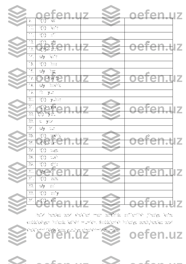 9. - i(b) + kel +
10. - i(b) + ko‘r +
11. - i(b) + o‘l +
12. - i(b) + o‘t +
13. - i(b) + o‘tir +
14. - a/y + ko‘r +
15. - i(b) + boq +
16. - a/y + ber +
17. - ib + boshla +
18. - a/y + boshla +
19. - ib + yur +
20. - i(b) + yubor +
21. - i(b) + yot +
22. i(b) + yur, +
23. - a + yoz +
24. - a/y + tur +
25. - i(b) + tashla +
26. - i(b) + tur +
27. - i(b) + tuga +
28. - i(b) + tush +
29. - i(b) + chiq +
30. - a/y + ol +
31. - i(b) + qara +
32. - a/y + qol +
33. - i(b) + qo‘y +
34. - i(b) + sol +
Ba’zi   harakat   tarzi   shakllari   matn   tarkibida   qo‘llanilish   jihatiga   ko‘ra
soddalashgan   holatda   kelishi   mumkin.   Soddalanish   holatiga   qarab,harakat   tarzi
shakllarini ikkita katta guruhga ajratishimiz mumkin: 