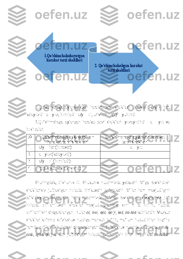 1.Qo‘shimchaga   aylanayotgan   harakat   tarzi   shakllari:   boraver   -   a/y   +   ber,
kelayozdi - a+ yoz, boroladi - a/y + ol, urivordi - i(b) + yubordi.
2.Qo‘shimchaga   aylangan   harakat   tarzi   shakllari:   yozayotibdi   -   a   +   yot   va
boshqalar. 
№ Qo‘shimchaga aylanayotgan
harakat tarzi shakllari Qo‘shimchaga aylangan harakat
tarzi shakllari
1. - a/y + ber (boraver) - a + yot
2. - a+ yoz (kelayozdi)
3. - a/y + ol (boroladi)
4. - i(b) + yubordi (urivordi)
Shuningdek,   tilshunos   O.   Shukurov   nutqimizda   yetkachi   fe’lga   ravishdosh
shakllarisiz   juftlashgan   holatda   birikuvchi   ko‘makchi   fe’llar   ham   mavjudligini
ta’kidlaydi.   Haqiqatdan   ham,   nutqimizda   ba’zida   ravishdosh   shakllarisiz   juft
holatda   qo‘llaniluvchi   shakllar   mavjud.   Ularning   soni   6   ta   bo‘lib,   nutqda
qo‘llanilishi chegaralangan. Bular   ol, ber, qol, qo‘y, ket, tashla  kabilardir. Mazkur
shakllar   ko‘proq   so‘zlashuv   nutqiga   mansub   bo‘lib,   ma’lum   hudud   bilan   bog‘liq
hamda qo‘llanilish doirasi  chegaralangandir. So‘zlashuv nutqida ko‘pincha   yozdi-
oldi ,   aytdi-qo‘ydi   kabi   juftlashgan   holatda   qo‘llanilishi   bilan   birgalikda   tashladi-1.Qo'shimchalashayotgan 
harakat tarzi shakllari	
2. Qo'shimchalashgan harakat 	
tarzi shakllari   