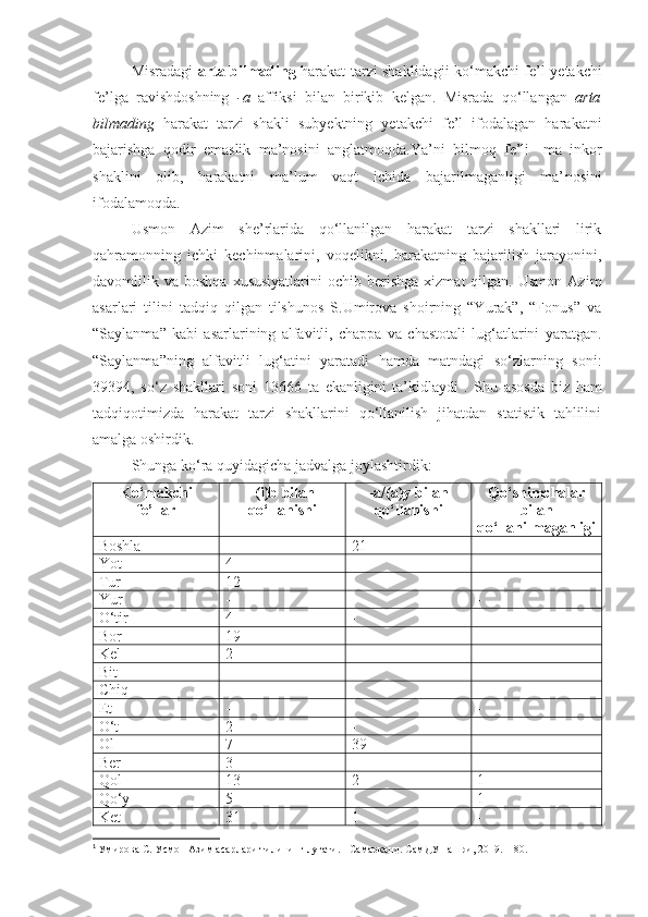 Misradagi   arta bilmading   harakat tarzi shaklidagii   ko‘makchi fe’l   yetakchi
fe’lga   ravishdoshning   -a   affiks i   bilan   birikib   ke lgan.   Misrada   qo‘llangan   arta
bilmading   harakat   tarzi   shakli   s ubyektning   yetakchi   fe’l   ifodalagan   harakatni
bajarishga   qodir   emaslik   ma’nosini   anglatmoqda.Ya’ni   bilmoq   fe’li   - ma   inkor
shaklini   olib,   harakatni   ma’lum   vaqt   ichida   bajarilmaganligi   ma’ nosini
ifodalam oqda.
Usmon   Azim   she’rlarida   qo‘llanilgan   harakat   tarzi   shakllari   lirik
qahramonning   ichki   kechinmalarini,   voqelikni,   harakatning   bajarilish   jarayonini,
davomlilik  va  boshqa  xususiyatlarini   ochib  berishga  xizmat  qilgan.  Usmon   Azim
asarlari   tilini   tadqiq   qilgan   tilshunos   S.Umirova   shoirning   “Yurak”,   “Fonus”   va
“Saylanma”   kabi   asarlarining   alfavitli,   chappa   va   chastotali   lug‘atlarini   yaratgan.
“Saylanma”ning   alfavitli   lug‘atini   yaratadi   hamda   matndagi   so‘zlarning   soni:
39394,   so‘z   shakllari   soni   13666   ta   ekanligini   ta’kidlaydi 1
.   Shu   asosda   biz   ham
tadqiqotimizda   harakat   tarzi   shakllarini   qo‘llanilish   jihatdan   statistik   tahlilini
amalga oshirdik.
Shunga ko‘ra quyidagicha jadvalga joylashtirdik:
Ko‘makchi
fe’llar -(i)b bilan
qo‘llanishi -a/(a)y bilan
qo‘llanishi Qo‘shimchalar
bilan
qo‘llanilmaganligi
Boshla - 21 -
Yot 4 - -
Tur  12 - -
Yur - - -
O‘tir 4  - -
Bor 19 - -
Kel 2  - -
Bit - - -
Chiq - - -
Et - - -
O‘t 2  - -
Ol 7  39  -
Ber 3  - -
Qol 13 2  1
Qo‘y 5  - 1
Ket 31 1  -
1
  Умирова С. Усмон Азим асарлари тилининг лугати. - Самарканд. СамДУ нашри, 2019. -180. 