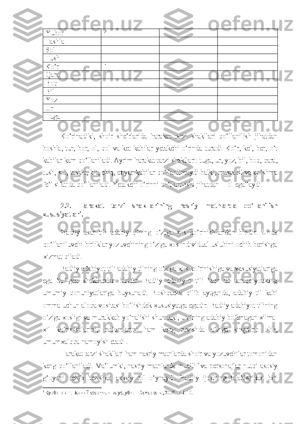 Yubor 4  - -
Tashla - - -
Sol - - -
Tush - - -
Ko‘r 1  - -
Qara - - -
Boq - - -
Bil - - -
Yoz - - -
Ur - - -
Tuga - - -
 
Ko‘rinadiki,   shoir   she’rlarida   harakat   tarzi   shakllari   qo‘llanilish   jihatdan
boshla,   tur,   bor,   ol,   qol   va   ket   kabilar   yetakchi   o‘rinda   turadi.   Ko‘r,   kel,   ber,   o‘t
kabilar kam qo‘llaniladi. Ayrim harakat tarzi shakllari: tuga, ur, yoz, bil, boq, qara,
tush, sol, tashla, bit, chiq, et yur kabilar qo‘llanilmaydi balki, mustaqil va qo‘shma
fe’l sifatida qo‘llaniladi. Yetakchi o‘rinni qo‘llanilishi jihatdan  – ol egallaydi. 
2.2.   Harakat   tarzi   shakllarining   nasriy   matnlarda   qo‘llanilish
xususiyatlari .
Badiiy   asar   tili   adabiy   tilning   o‘ziga   xos   ko‘rinishlaridan   biridir.   Unda
qo‘llaniluvchi birliklar yozuvchining o‘ziga xos individual uslubini ochib berishga
xizmat qiladi. 
Badiiy adabiyot tili adabiy tilning o ziga xos ko rinishiga va xususiyatlarigaʻ ʻ
ega   bo lgan   shakllardan   biridir.   Badiiy   adabiyot   tili   ham   til   taraqqiyotining	
ʻ
umumiy   qonuniyatlariga   buysunadi.   Boshqacha   qilib   aytganda,   adabiy   til   kabi
omma uchun aloqa vositasi bo lishdek xususiyatga egadir. Badiiy adabiyot tilining	
ʻ
o ziga xosligi va murakkab yo nalishi shundaki, u tilning adabiy bo lmagan xilma-	
ʻ ʻ ʻ
xil   ko rinishlarini,   qatlamlarini   ham   keng   ravishda   o ziga   singdirib   olib,	
ʻ ʻ
umumxalqqa namoyish etadi 1
.
Harakat tarzi shakllari ham nasriy matnlarda shoir va yozuvchilar tomonidan
keng qo‘llaniladi. Ma’lumki, nasriy matnlarda muallif va personajlar  nutqi asosiy
g‘oyani   ochib   berishda   asosiy   rol   o‘ynaydi.   Badiiy   ijodning   talablaridan   biri
1
  Қурбонов Т. Бадиий асар тили ва услуби. – Самарқанд, 2006. – Б. 10. 