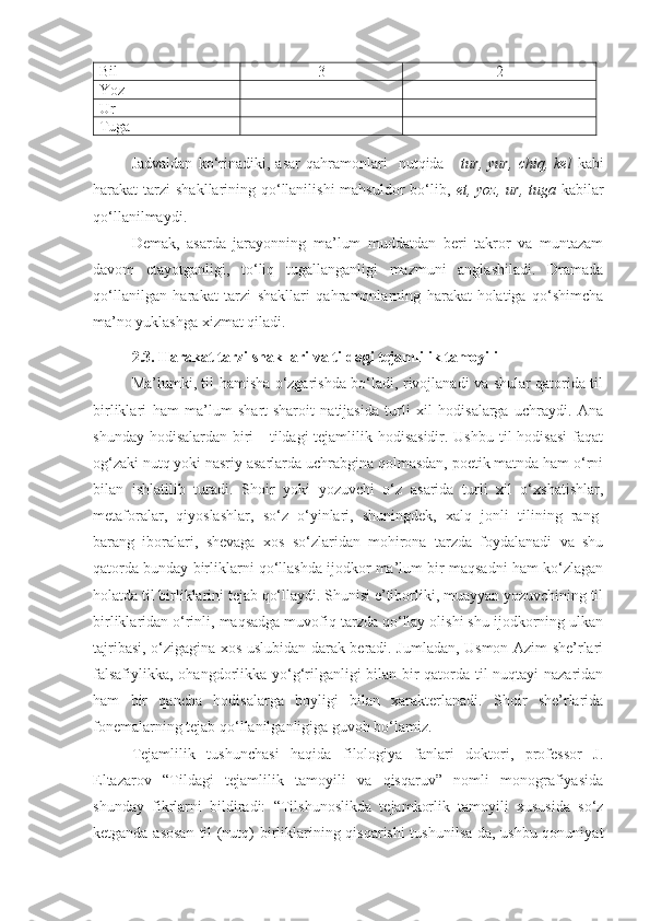 Bil 3 2
Yoz - -
Ur - -
Tuga - -
Jadvaldan   ko‘rinadiki,   asar   qahramonlari     nutqida       tur,   yur,   chiq,   kel   kabi
harakat  tarzi  shakllarining qo‘llanilishi  mahsuldor  bo‘lib,   et, yoz,  ur, tuga   kabilar
qo‘llanilmaydi. 
Demak,   asarda   jarayonning   ma’lum   muddatdan   beri   takror   va   muntazam
davom   etayotganligi,   to‘liq   tugallanganligi   mazmuni   anglashiladi.   Dramada
qo‘llanilgan   harakat   tarzi   shakllari   qahramonlarning   harakat-holatiga   qo‘shimcha
ma’no yuklashga xizmat qiladi. 
2.3. Harakat tarzi shakllari va tildagi tejamlilik tamoyili
Ma’lumki, til hamisha o‘zgarishda bo‘ladi, rivojlanadi va shular qatorida til
birliklari   ham   ma’lum   shart-sharoit   natijasida   turli   xil   hodisalarga   uchraydi.   Ana
shunday hodisalardan biri  - tildagi tejamlilik hodisasidir. Ushbu  til  hodisasi  faqat
og‘zaki nutq yoki nasriy asarlarda uchrabgina qolmasdan, poetik matnda ham o‘rni
bilan   ishlatilib   turadi.   Shoir   yoki   yozuvchi   o‘z   asarida   turli   xil   o‘xshatishlar,
metaforalar,   qiyoslashlar,   so‘z   o‘yinlari,   shuningdek,   xalq   jonli   tilining   rang-
barang   iboralari,   shevaga   xos   so‘zlaridan   mohirona   tarzda   foydalanadi   va   shu
qatorda bunday birliklarni qo‘llashda ijodkor ma’lum bir maqsadni ham ko‘zlagan
holatda til birliklarini tejab qo‘llaydi. Shunisi e’tiborliki, muayyan yozuvchining til
birliklaridan o‘rinli, maqsadga muvofiq tarzda qo‘llay olishi shu ijodkorning ulkan
tajribasi, o‘zigagina xos uslubidan darak beradi. Jumladan, Usmon Azim she’rlari
falsafiylikka, ohangdorlikka yo‘g‘rilganligi bilan bir qatorda til nuqtayi nazaridan
ham   bir   qancha   hodisalarga   boyligi   bilan   xarakterlanadi.   Shoir   she’rlarida
fonemalarning tejab qo‘llanilganligiga guvoh bo‘lamiz.
Tejamlilik   tushunchasi   haqida   filologiya   fanlari   doktori,   professor   J.
Eltazarov   “ Tildagi   tejamlilik   tamoyili   va   qisqaruv”   nomli   monografiyasida
shunday   fikrlarni   bildiradi:   “ Tilshunoslikda   tejamkorlik   tamoyili   xususida   so‘z
ketganda asosan til (nutq) birliklarining qisqarishi tushunilsa-da, ushbu qonuniyat 