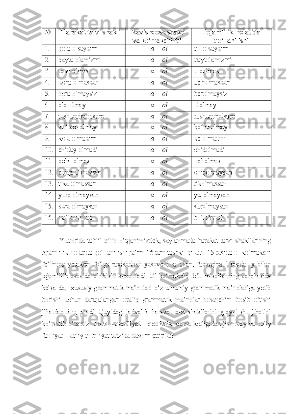 № Harakat tarzi shakli Ravishdosh shakli
va ko‘makchi fe’l Tejamlilik  holatida
qo‘llanilishi
1 . qol a  olsaydim -a + ol qololsaydim
2. qayta olamizmi -a + ol qaytolamizmi
3. topa olmas -a + ol topolmas
4. ucha olmasdan -a + ol ucholmasdan
5. ber a  olmaysiz -a + ol berolmaysiz
6. ol a  olmay -a + ol ololmay
7. tushuntira olsam -a + ol tushuntirolsam
8. ko tarʻ a  olmay -a + ol ko tarolmay	ʻ
9. kel a  olmadim -a + ol kelolmadim
10. c hid ay  olmadi -a + ol chidolmadi
11. och a  olmas -a + ol ocholmas
12. chiq a  olmaysan -a + ol chiqolmaysan
13. tik a  olmassan -a + ol tikolmassan
14. y ur a  olmaysan -a + ol yurolmaysan
15. sur a  olmaysan -a + ol s urolmaysan
16. bo l	
ʻ a  olmadi -a + ol bo lolmadi	ʻ
Yuqorida   tahlil   qilib   o‘tganimizdek,   saylanmada   harakat   tarzi   shakllarining
tejamlilik holatida qo‘llanilishi ja’mi 16 tani tashkil qiladi. 15 tasida ol ko‘makchi
fe’lining  yetakchi  fe’lga   ravishdosh  yasovchi  -a  bilan,  faqatgina  1  tasida  -y  bilan
tejamlilik asosida   birikishi  kuzatiladi.  Ol  ko‘makchi  fe’li  misollarning barchasida
kelsa-da,   xususiy grammatik ma’nolari o‘z umumiy grammatik ma’nolariga yetib
borishi   uchun   darajalangan   oraliq   grammatik   ma’nolar   bosqichini   bosib   o‘tishi
jihatdan farq qiladi. Quyidagi jadvalda harakat tarzi shakllarining ayni shu jihatini
ko‘rsatib o‘tamiz:   Tarz – qobiliyat – qodirlik  ketma-ketligidan jismoniy va aqliy
faoliyat – aqliy qobiliyat tarzida davom ettiriladi. 