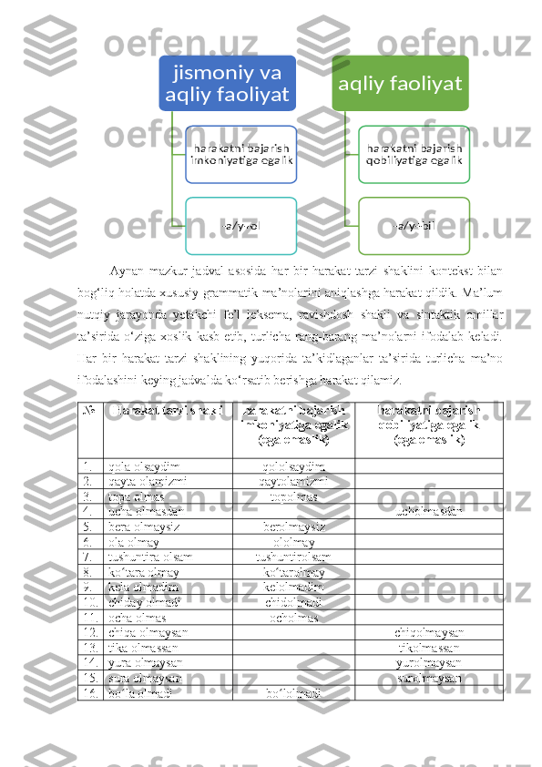 Aynan   mazkur   jadval   asosida   har   bir   harakat   tarzi   shaklini   kontekst   bilan
bog‘liq holatda xususiy grammatik ma’nolarini aniqlashga harakat qildik. Ma’lum
nutqiy   jarayonda   yetakchi   fe’l   leksema,   ravishdosh   shakli   va   sintaktik   omillar
ta’sirida   o‘ziga   xoslik   kasb   etib,   turlicha   rang-barang   ma’nolarni   ifodalab   keladi.
Har   bir   harakat   tarzi   shaklining   yuqorida   ta’kidlaganlar   ta’sirida   turlicha   ma’no
ifodalashini keying jadvalda ko‘rsatib berishga harakat qilamiz.
№ Harakat tarzi shakli harakatni bajarish
imkoniyatiga egalik
(ega emaslik) harakatni bajarish
qobiliyatiga egalik
(ega emaslik)
1 . qol a  olsaydim qololsaydim
2. qayta olamizmi qaytolamizmi
3. topa olmas topolmas
4. ucha olmasdan ucholmasdan
5. ber a  olmaysiz berolmaysiz
6. ol a  olmay ololmay
7. tushuntira olsam tushuntirolsam
8. ko tarʻ a  olmay ko tarolmay	ʻ
9. kel a  olmadim kelolmadim
10. c hid ay  olmadi chidolmadi
11. och a  olmas ocholmas
12. chiq a  olmaysan chiqolmaysan
13. tik a  olmassan tikolmassan
14. y ur a  olmaysan yurolmaysan
15. sur a  olmaysan s urolmaysan
16. bo l	
ʻ a  olmadi bo lolmadi	ʻ	
jismoniy va 
aqliy faoliyat	
harakatni bajarish 
imkoniyatiga egalik	
-a/y+ol	
aqliy faoliyat	
harakatni bajarish 
qobiliyatiga egalik	
-a/y+bil     