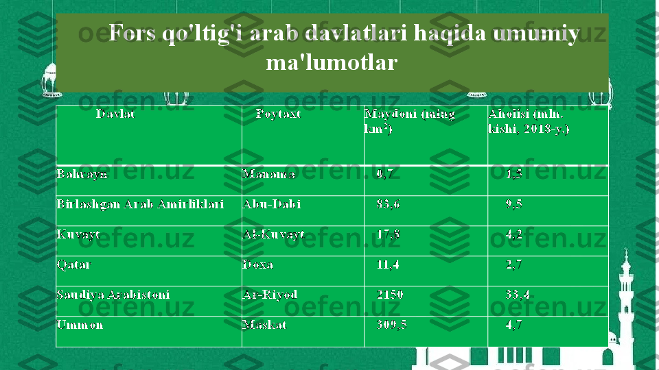 Davlat Poytaxt Maydoni (ming 
km 2
) Aholisi (mln. 
kishi, 2018-y.)
Bahrayn Manama 0,7 1,5
Birlashgan Arab Amirliklari Abu-Dabi 83,6 9,5
Kuvayt Al-Kuvayt 17,8 4,2
Qatar Doxa 11,4 2,7
Saudiya Arabistoni Ar-Riyod 2150 33,4
Ummon Maskat 309,5 4,7Fors qo'ltig'i arab davlatlari haqida umumiy 
ma'lumotlar 