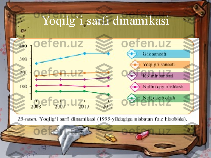 Yoqilg`i sarfi dinamikasi 