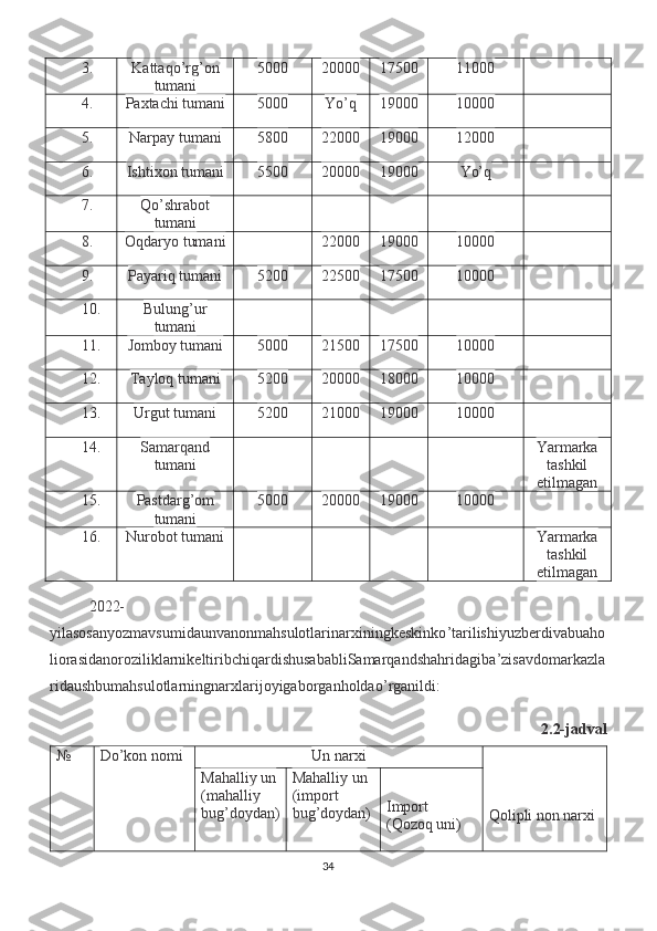 3. Kattaqo’rg’on
tumani 5000 20000 17500 11000
4. Paxtachi tumani 5000 Yo’q 19000 10000
5. Narpay tumani 5800 22000 19000 12000
6. Ishtixon tumani 5500 20000 19000 Yo’q
7. Qo’shrabot
tumani
8. Oqdaryo tumani 22000 19000 10000
9. Payariq tumani 5200 22500 17500 10000
10. Bulung’ur
tumani
11. Jomboy tumani 5000 21500 17500 10000
12. Tayloq tumani 5200 20000 18000 10000
13. Urgut tumani 5200 21000 19000 10000
14. Samarqand
tumani Yarmarka
tashkil
etilmagan
15. Pastdarg’om
tumani 5000 20000 19000 10000
16. Nurobot tumani Yarmarka
tashkil
etilmagan
2022-
yilasosanyozmavsumidaunvanonmahsulotlarinarxiningkeskinko ’ tarilishiyuzberdivabuaho
liorasidanoroziliklarnikeltiribchiqardishusababliSamarqandshahridagiba ’ zisavdomarkazla
ridaushbumahsulotlarningnarxlarijoyigaborganholdao ’ rganildi :
2.2-jadval
№ Do’kon nomi Un narxi
Qolipli non narxiMahalliy un
(mahalliy 
bug’doydan) Mahalliy un 
(import 
bug’doydan) Import 
(Qozoq uni)
34 