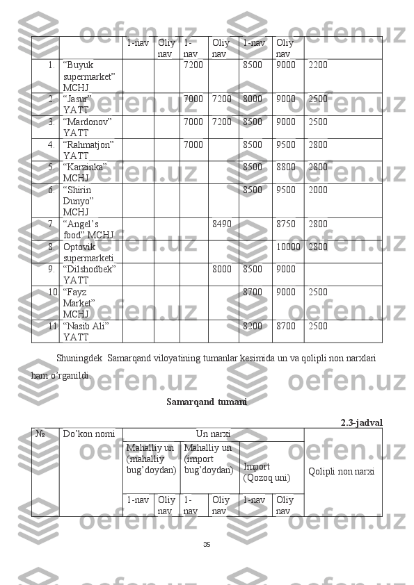 1-nav Oliy
nav 1-
nav Oliy 
nav 1-nav Oliy 
nav
1. “Buyuk 
supermarket” 
MCHJ 7200 8500 9000 2200
2. “Jasur” 
YATT 7000 7200 8000 9000 2500
3. “Mardonov” 
YATT 7000 7200 8500 9000 2500
4. “Rahmatjon” 
YATT 7000 8500 9500 2800
5. “Karzinka” 
MCHJ 8500 8800 2800
6. “Shirin 
Dunyo” 
MCHJ 8500 9500 2000
7. “Angel’s 
food” MCHJ 8490 8750 2800
8. Optovik 
supermarketi 10000 2800
9. “Dilshodbek” 
YATT 8000 8500 9000
10. “Fayz 
Market” 
MCHJ 8700 9000 2500
11. “Nasib Ali” 
YATT 8200 8700 2500
Shuningdek  Samarqand viloyatining tumanlar kesimida un va qolipli non narxlari 
ham o’rganildi.
Samarqand tumani
2.3-jadval
№ Do’kon nomi Un narxi
Qolipli non narxiMahalliy un
(mahalliy 
bug’doydan) Mahalliy un 
(import 
bug’doydan) Import 
(Qozoq uni)
1-nav Oliy
nav 1-
nav Oliy 
nav 1-nav Oliy 
nav
35 