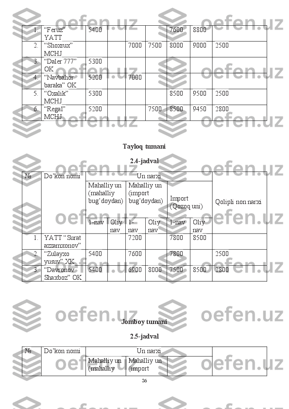 1. “Feruz” 
YATT 5400 7600 8800
2. “Shoxrux” 
MCHJ 7000 7500 8000 9000 2500
3. “Daler 777” 
OK 5300
4. “Navbahor 
baraka” OK 5200 7000
5. “Oxalik” 
MCHJ 5300 8500 9500 2500
6. “Regal” 
MCHJ 5200 7500 8500 9450 2800
Tayloq tumani
2.4-jadval
№ Do’kon nomi Un narxi
Qolipli non narxiMahalliy un
(mahalliy 
bug’doydan) Mahalliy un 
(import 
bug’doydan) Import 
(Qozoq uni)
1-nav Oliy
nav 1-
nav Oliy 
nav 1-nav Oliy 
nav
1. YATT “Surat 
azzamxonov” 7200 7800 8500
2. “Zulayxo 
yusuv” XK 5400 7600 7800 2500
3. “Davronov 
Shaxboz” OK 5400 6900 8000 7500 8500 2800
Jomboy tumani
2.5-jadval
№ Do’kon nomi Un narxi
Mahalliy un
(mahalliy  Mahalliy un 
(import 
36 