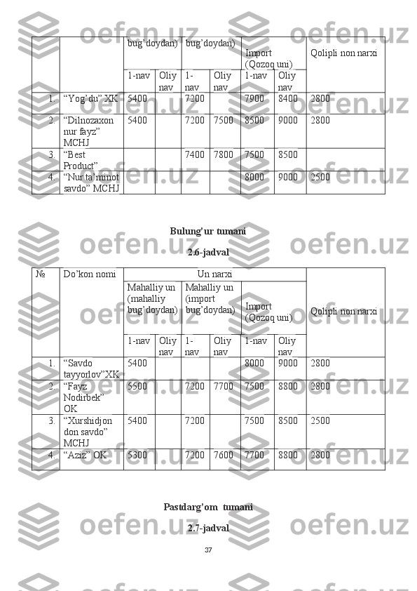 bug’doydan) bug’doydan)
Import 
(Qozoq uni) Qolipli non narxi
1-nav Oliy
nav 1-
nav Oliy 
nav 1-nav Oliy 
nav
1. “Yog’du” XK 5400 7200 7900 8400 2800
2. “Dilnozaxon 
nur fayz” 
MCHJ 5400 7200 7500 8500 9000 2800
3. “Best 
Product” 7400 7800 7500 8500
4. “Nur ta’minot
savdo” MCHJ 8000 9000 2500
Bulung’ur tumani
2.6-jadval
№ Do’kon nomi Un narxi
Qolipli non narxiMahalliy un
(mahalliy 
bug’doydan) Mahalliy un 
(import 
bug’doydan) Import 
(Qozoq uni)
1-nav Oliy
nav 1-
nav Oliy 
nav 1-nav Oliy 
nav
1. “Savdo 
tayyorlov”XK 5400 8000 9000 2800
2. “Fayz 
Nodirbek” 
OK 5500 7200 7700 7500 8800 2800
3. “Xurshidjon 
don savdo” 
MCHJ 5400 7200 7500 8500 2500
4. “Aziz” OK 5300 7200 7600 7700 8800 2800
Pastdarg’om  tumani
2.7-jadval
37 