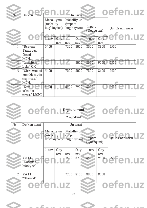 № Do’kon nomi Un narxi
Qolipli non narxiMahalliy un
(mahalliy 
bug’doydan) Mahalliy un 
(import 
bug’doydan) Import 
(Qozoq uni)
1-nav Oliy
nav 1-
nav Oliy 
nav 1-nav Oliy 
nav
1. “Ibroxim 
Temurbek 
Omad” 
MCHJ 5400 7200 8000 8000 8800 2500
2. “Jamolova 
Lola” OK 8000 8000 9000 2500
3. “Charxinobod
tinchlik savdo
majmuasi” 
MCHJ 5400 7000 8000 7800 8600 2500
4. “Sam 
ta’minot 
invest” MCHJ 5400 6900 7900 8000 2500
Urgut  tumani
2.8-jadval
№ Do’kon nomi Un narxi
Qolipli non narxiMahalliy un
(mahalliy 
bug’doydan) Mahalliy un 
(import 
bug’doydan) Import 
(Qozoq uni)
1-nav Oliy
nav 1-
nav Oliy 
nav 1-nav Oliy 
nav
1. YATT 
”Dadaxon 
Madiyev” 7500 8200 8500 9300 2500
2. YATT 
“Shavkat” 7200 8100 8000 9000
38 