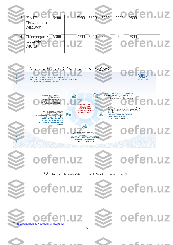 3. YATT 
“Muhriddim 
Madiyev” 5400 7200 8300 8200 9000 2800
4. “Komangaron
un savdo” 
MCHJ 5300 7200 8400 8500 9500 2800
23
             2.1- rasm. Raqobatni rivojlantirish strategiyasi
2. 2 - rasm. Raqobatga zid harakatlarni oldini olish
23
https://antimon.gov.uz/qomita-hisobotlari   
39 