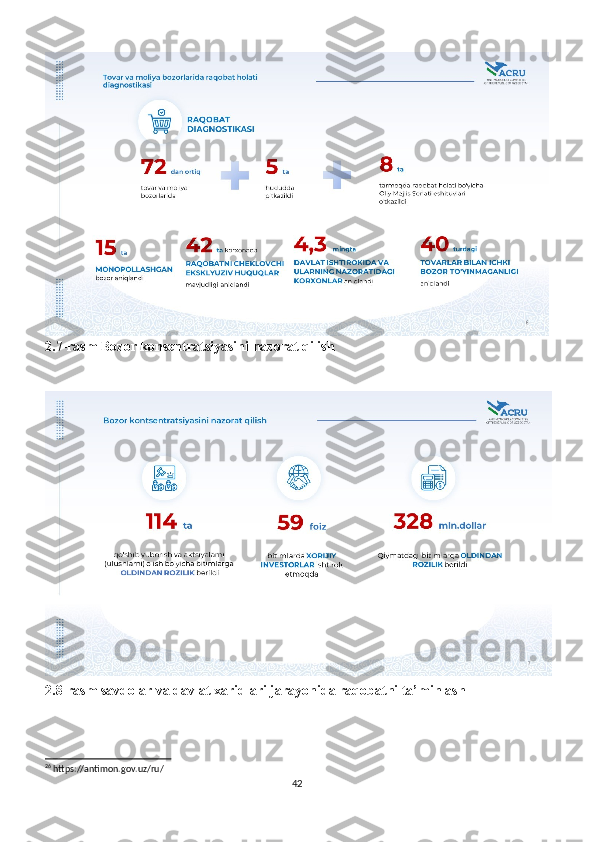 2.7-rasm Bozor konsentratsiyasini nazorat qilish
2.8-rasm savdolar va davlat xaridlari jarayonida raqobatni ta’minlash
26
 https://antimon.gov.uz/ru/
42 