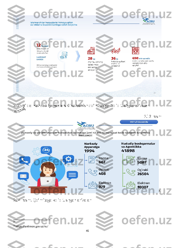 2021-yilda monopoliyaga qarshi kurashish qo’mitasiga kelib tushgan arizalar 
tahlili 29
2.13-rasm
30
2.14-rasm. Qo’mitaga kelib tushgan arizalar
29
30
 https://antimon.gov.uz/ru/
45 