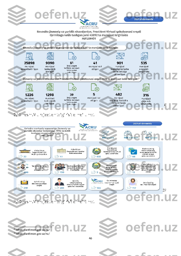 31
2.15- rasm.Murojaatlar to’g’risida ma’lumot
32
2.1 6 - rasm.Murojaatlar to’g’risida ma’lumot
31
 https://antimon.gov.uz/ru/
32
 https://antimon.gov.uz/ru/
46 