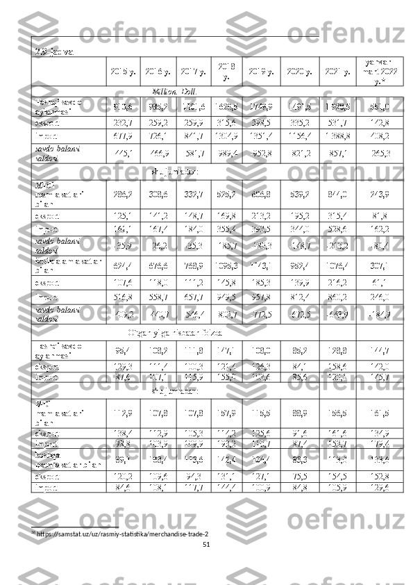  
2. 9 -jadval            
  2015 y. 2016 y. 2017 y. 2018
y. 2019 y. 2020 y. 2021 y. yanvar-
mart 2022
y.*
Million. Doll.
Tashqi savdo 
aylanmasi 910,6 985,2 1101,6 1620,5 1749,9 1491,5 1 920,5 551,0
eksport 232,7 259,2 259,9 315,6 398,5 335,2 531,7 142,8
import 677,9 726,1 841,7 1304,9 1351,4 1156,4 1 388,8 408,2
savdo	
 balansi	 
saldosi -445,1 -466,9 -581,7 -989,4 -952,8 -821,2 -857,1 -265,3
shu jumladan:       
MDH 
mamlakatlari 
bilan 286,2 308,6 332,7 525,2 606,8 539,2 844,0 243,9
eksport 125,1 141,2 148,7 169,8 213,2 195,2 315,4 81,8
import 161,1 167,4 184,0 355,4 393,5 344,0 528,6 162,2
savdo	
 balansi    
saldosi -35,9 -26,2 -35,3 -185,7 -180,3 -148,7 -213,2 -80,4
boshqa amlakatlar
bilan 624,4 676,6 768,9 1095,3 1143,1 952,4 1076,4 307,1
eksport 107,6 118,0 111,2 145,8 185,3 139,9 216,2 61,1
import 516,8 558,7 657,7 949,5 957,8 812,4 860,2 246,0
savdo
 balansi
saldosi -409,2 -440,7 -546,4 -803,7 -772,5 -672,5 -643,9 -184,9
O`tgan yilga nisbatan foizda        
Tashqi savdo 
aylanmasi 95,4 108,2 111,8 147,1 108,0 85,2 128,8 144,7
eksport 129,3 111,4 100,3 121,4 126,3 84,1 158,6 142,0
import 87,6 107,1 115,9 155,0 103,6 85,6 120,1 145,7
shu jumladan:       
MDH 
mamlakatlari 
bilan 112,9 107,8 107,8 157,9 115,5 88,9 156,5 161,5
eksport 138,4 112,9 105,3 114,2 125,6 91,6 161,6 134,9
import 98,8 103,9 109,9 193,2 110,7 87,4 153,7 179,4
boshqa 
mamlakatlar bilan 89,1 108,4 113,6 142,4 104,4 83,3 113,0 133,6
eksport 120,2 109,6 94,3 131,1 127,1 75,5 154,5 152,8
import 84,6 108,1 117,7 144,4 100,9 84,8 105,9 129,6
36
 https://samstat.uz/uz/rasmiy-statistika/merchandise-trade-2
51 