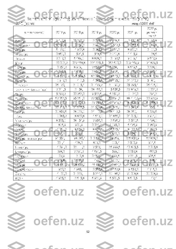 Samarqand viloyatining tashqi savdo import (mamlakatlar bo'yicha)
  2. 10 -jadval         ming.AQSH. doll
Hamkor davlat 2017 y. 2018 y. 2019 y. 2020 y. 2021 y. 2022 y.
yanvar-
mart*
Avstriya 9 413,8 25 392,7 13 295,2 7 948,6 13 650,4 2 195,8
Bangladesh 9 152,8 12 351,3 13 941,2 10 547,5 13 063,4 4 189,8
Belgiya 6 177,0 14 933,8 12 085,9 7 364,3 8 920,3 2 100,5
Bolgariya 2 860,2 1 574,5 1 548,8 3 040,8 4 415,9 1 138,6
Belarus 7 317,2 6 489,0 8 878,3 12 197,6 9 019,4 9 647,9
Xitoy 132 203,7 237 468,8 334 335,5 263 602,2 209 469,9 74 879,5
Fransiya 12 750,7 8 909,1 7 652,9 6 258,1 8 649,6 2 378,0
Gruziya 1 516,5 4 425,1 3 850,6 16 976,1 21 479,0 5 792,4
Germaniya 116 672,1 116 529,5 83 298,3 49 145,2 50 722,2 9 813,3
Vengriya 10 917,2 11 410,5 14 282,6 27 475,0 34 042,7 5 180,1
Hindiston 26 172,1 31 015,4 21 479,7 31 190,7 25 795,4 26 406,0
Eron Islom Respublikasi 7 241,5 13 158,1 28 166,3 15 656,5 37 849,2 10 224,7
Italiya 5 397,7 22 763,2 9 533,6 6 350,7 10 134,2 1 394,3
Yaponiya 67 263,5 95 361,2 77 500,1 60 291,2 88 414,4 22 977,9
Qozog'iston 62 715,7 120 524,5 137 752,6 101 949,3 181 677,9 61 388,5
Koreya Respublikasi 23 745,2 21 646,5 34 510,8 20 846,0 12 597,8 1 755,1
Latviya 20 857,6 38 037,0 34 110,5 28 417,5 28 360,1 6 279,6
Litva 10 285,7 18 832,8 14 647,0 24 866,2 24 205,0 7 904,0
Niderlandiya 8 525,0 28 154,9 17 956,2 13 696,7 12 530,6 4 498,0
Pokiston 1 806,9 920,9 2 234,0 4 095,2 6 476,9 2 782,9
Polsha 14 261,3 18 659,2 18 834,4 16 635,4 8 122,5 4 787,5
Ruminiya 454,3 725,9 1 424,3 3 832,2 5 376,1 1 966,7
Rossiya Federatsiyasi 94 550,1 198 086,4 212 630,4 179 769,1 236 852,9 63 838,3
Vetnam 221,4 438,2 807,2 1 005,4 3 502,9 904,6
Sloveniya 14 291,2 23 111,3 17 537,1 36 999,6 42 805,5 13 205,8
Shveysariya 798,2 7 390,7 4 690,5 1 599,0 2 357,8 1 663,5
Tojikiston 127,9 1 312,8 2 460,1 1 997,6 7 331,5 926,6
Tailand 749,8 2 632,7 1 410,0 12 003,0 9 917,7 1 648,4
Turkiya 105 660,3 128 604,0 146 453,9 104 864,3 112 973,9 23 721,2
Turkmaniston 1 932,3 4 985,1 12 563,8 13 467,8 19 657,2 4 716,2
Ukraina 14 120,2 21 337,1 15 344,3 30 186,3 70 208,8 20 208,9
AQSh 4 935,3 13 615,8 6 930,9 6 520,5 8 612,5 1 147,4
52 