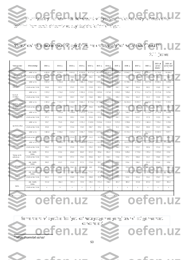 Shuningdek yillar kesimida Samarqand viloyatining makroiqtisodiy ko’rsatkichlar
tahlilini  ham qarab chiqamiz va quyidagicha ko’rinish olgan.
Yillar kesimida Samarqand viloyatining makroiqtisodiy ko’rsatkichlari tahlili 37
2.11- jadval
Tarmoq nomi O'lchov birligi 2010- y. 2011- y. 2012- y. 2013- y. 2014- y. 2015- y. 2016- y. 2017- y. 2018- y. 2019- y. 2020- y. 2021- yil
yanvar-
dekabr * 2022- yil
yanvar-mart
*
Yalpi hududiy 
mahsulot mlrd. so`m 6 585,8 8 218,5 9 954,5 12 383,0 15 477,0 18 513,7 23 083,3 27 039,0 32 863,7 39 050,5 43 834,7 53 749,9 10 086,5
o'sish sur'ati, % da 110,7 109,9 108,8 108,0 108,3 108,4 107,4 101,5 100,7 105,6 102,4 108,8 106,0
Sanoat 
mahsuloti mlrd. so`m 2 011,2 2 485,6 3 222,0 3 880,1 4 966,4 6 095,5 7 446,0 9 242,0 13 488,1 15 783,6 18 072,8 22 803,3 5 649,0
o'sish sur'ati, % da 119,8 107,5 121,2 112,5 114,8 113,1 109,9 104,7 116,7 105,6 102,3 110,8 110,7
Iste'mol 
tovarlari mlrd. so`m 1 412,4 1 736,3 2 070,7 2 484,0 3 242,3 3 829,9 5 079,8 5 919,2 7 848,2 8 745,3 11 677,9 14 375,8 4 079,5
o'sish sur'ati, % da 118,5 105,2 104,4 110,7 116,0 108,2 108,9 102,1 111,6 105,2 115,4 112,8 122,3
Qishloq, o'rmon
va baliqchilik 
xo'jaligi  1) mlrd. so`m 5 581,3 7 115,7 8 169,4 9 865,5 12 176,6 14 766,6 17 625,1 22 308,7 26 585,9 29 294,7 33 629,2 41 206,1 4 322,9
o'sish sur'ati, % da 106,6 108,0 106,3 106,9 106,6 106,9 108,2 100,5 94,3 103,0 103,1 104,6 102,0
Asosiy kapitalga
investitsiyalar mlrd. so`m 1 083,1 1 345,6 1 586,0 2 127,6 2 540,4 3 237,2 3 623,5 4 384,2 7 061,4 10 266,7 13 426,0 17 722,8 4 019,6
o'sish sur'ati, % da 127,4 104,6 102,5 119,9 101,6 115,8 103,4 105,7 131,4 134,5 117,9 112,0 148,5
Qurilish ishlari mlrd. so`m 519,7 745,0 926,2 1 214,5 1 562,8 2 010,6 2 194,9 2 342,4 3 299,0 4 527,2 5 665,9 7 228,3 1 549,9
o'sish sur'ati, % da 139,9 128,7 115,6 119,2 108,7 119,5 100,2 95,3 119,6 126,2 109,9 115,2 108,6
Chakana savdo
tovar aylanmasi mlrd. so`m 1 683,0 2 208,5 3 030,1 3 846,7 4 890,1 6 078,2 7 605,2 8 973,5 11 123,1 13 877,3 16 555,1 21 004,2 4 827,7
o'sish sur'ati, % da 122,3 118,9 121,0 114,2 115,2 115,7 115,0 100,7 105,0 108,1 107,3 111,7 107,3
Xizmatlar, jami mlrd. so`m 1 799,3 2 336,9 3 080,7 3 983,4 5 065,9 5 832,9 7 200,5 8 343,2 10 043,5 12 786,8 14 318,7 18 656,7 4 802,4
o'sish sur'ati, % da 120,1 120,5 121,0 122,1 120,1 115,2 113,9 106,4 107,3 112,4 102,6 121,6 112,9
Tashqi savdo 
aylanmasi mln. AQSh.
Dollar 452,3 552,6 690,9 969,2 954,2 910,6 985,2 1 101,6 1 620,5 1 749,9 1 491,5 1 920,9 551,0
o'sish sur'ati, % da 92,0 119,8 127,5 140,3 109,6 85,7 108,2 111,8 147,1 108,0 85,2 128,8 144,7
Eksport  mln. AQSh.
Dollar 109,2 133,2 141,9 257,5 179,9 232,7 259,2 259,9 315,6 398,5 335,2 530,6 142,8
o'sish sur'ati, % da 67,1 122,0 106,5 181,5 69,9 129,3 111,4 100,3 121,4 126,3 84,1 158,3 142,0
Import  mln. AQSh.
Dollar 343,1 419,4 549,0 711,7 774,2 677,9 726,1 841,7 1 304,9 1 351,4 1 156,4 1 390,3 408,2
o'sish sur'ati, % da 104,3 122,2 130,9 129,6 108,8 87,6 107,1 115,9 155,0 103,6 85,6 120,2 145,7
Saldo mln. AQSh.
Dollar -233,9 -286,2 -407,1 -454,2 -594,3 -445,1 -466,9 -581,7 -989,4 -952,8 -821,2 -859,7 -265,3
o'sish sur'ati, % da х х х х х х х х х х х х х
Samarqand viloyatida faoliyat ko‘rsatayotgan va yangi tashkil etilgan sanoat
korxonalari
37
 https://samstat.uz/uz/
53 