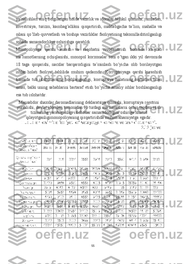 yo nalishlari aniq belgilangan holda vazirlik va idoralar tashkil qilinishi, jumladan,ʼ
investitsiya,   turizm,   kambag allikni   qisqartirish,   maktabgacha   ta lim,   mahalla   va	
ʼ ʼ
oilani qo llab-quvvatlash va boshqa vazirliklar faoliyatining takomillashtirilganligi	
ʼ
sohada samaradorlikni oshirishga qaratildi.
Monopoliyaga   qarshi   kurash   va   raqobatni   rivojlantirish   borasida   ko plab	
ʼ
ma lumotlarning   ochiqlanishi,   monopol   korxonalar   soni   o tgan   ikki   yil   davomida	
ʼ ʼ
18   taga   qisqarishi,   narxlar   barqarorligini   ta minlash   bo yicha   olib   borilayotgan	
ʼ ʼ
ishlar   holati   faoliyat   tahlilida   muhim   qadamdir.   Korruptsiyaga   qarshi   kurashish
tizimida   tub   islohotlarning   boshlanganligi,   korruptsiya   holatining   oqibatlari   bilan
emas, balki  uning sabablarini  bartaraf etish bo yicha amaliy ishlar  boshlanganligi
ʼ
esa tub islohatdir.
Mansabdor shaxslar daromadlarining deklaratsiya qilinishi, korruptsiya reestrini
yuritilishi, davlat idoralari tomonidan 31 turdagi ma lumotlarni ochiq taqdim etish	
ʼ
tizimining yaratilganligi islohotlar samaradorligini oshiriga xizmat
qilayotganligimonopoliyaning qisqartirishda muhim ahamiyatga egadir.
Hududlar kesimida faoliyat ko'rsatayotgan korxona va tashkilotlar soni.
2.12- jadval
 
Hududlar
2013 2014 2015 2016 2017 2018 2019 2020 2021 2022
O`zbekiston
Respublikasi 229177 241201 246687 257758 268428 285531 323517 398133 475197 528929
Qoraqalpog`iston
Respublikasi 11274 11306 12234 12552 12946 13742 15590 18404 21968 23721
Andijon 22606 23991 24835 26048 26278 24644 27391 30740 36726 40474
Buxoro 12403 11468 12082 13828 14809 15625 18115 23459 28233 31160
Jizzax 9053 9414 9722 10076 10694 12008 14226 17190 20993 22714
Qashqadaryo 20437 19868 19570 18557 18005 18471 20915 25259 30180 36168
Navoiy 7919 8062 8127 8533 8771 9469 11175 17067 20133 22711
Namangan 15076 15953 16698 17695 18746 19952 21269 25909 30882 33422
Samarqand 16497 17403 17610 18553 19435 21061 25066 31354 38946 46667
Surxondaryo 11649 14036 12259 12207 13003 13719 15172 19220 25367 28291
Sirdaryo 7423 7952 8195 8300 8993 9392 10367 13169 15425 15920
Toshkent 21333 22823 23954 24403 25019 26919 31030 38523 46173 50296
Farg`ona 19230 21173 21795 23083 23310 25571 29128 35379 42241 46622
Xorazm 12043 12502 13003 12899 13342 13674 14837 18614 21979 25160
Toshkent sh. 42234 45250 46603 51024 55077 61284 69236 83846 95951 105603
55 