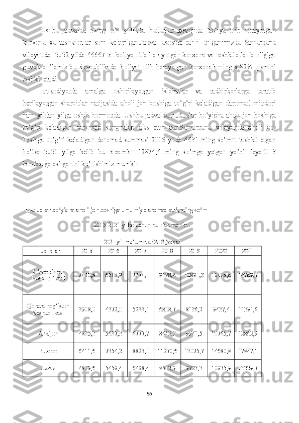 Ushbu   jadvalda   oxirgi   o’n   yillikda   hududlar   kesimida   faoliya   olib   borayotgan
korxona   va   tashkilotlar   soni   keltirilgan.Jadval   asosida   tahlil   qilganimizda   Samarqand
viloyatida. 2022-yilda 46667 ta faoliya olib borayotgan korxona va tashkilotlar borligiga
guvoh bo’lamiz bu Respublikada faoliyat olib borayotgan korxonalarning 8,82% qismini
tashkil etadi.
Iqtisodiyotda   amalga   oshirilayotgan   islohatlar   va   tadbirkorlarga   taratib
berilayotgan   sharoitlar   natijasida   aholi   jon   boshiga   to’g’ri   keladigan   daromad   miqdori
ham  yildan  yilga oshib  bormoqda. Ushbu   jadvalda hududlar   bo’yicha  aholi  jon  boshiga
to’g’ri   keladigan   daromad   summalari   aks   ettirilgan.Samarqand   viloyatida   aholi   jon
boshiga to’g’ri keladigan daromad summasi  2015-yilda 4631 ming so’mni tashkil etgan
bo’lsa   2021   yilga   kelib   bu   raqamlar   12874,4   ming   so’mga   yetgan   ya’ni   deyarli   3
barobarga oshganini ko’rishimiz mumkin.
Hududlar bo‘yicha aholi jon boshiga umumiy daromadlari ,ming so‘m
201 5 -2021 yillar uchun pul daromadlari
2021-yil  ma’lumotlar i 2. 13 -jadval
Hududlar 2015 2016 2017 2018 2019 2020 2021
O‘zbekiston
Respublikasi 5410,6 6215,9 7314,1 9128,6 10891,3 12125,6 14769,0
Qoraqalpog‘iston
Respublikasi 3908,0 4372,0 5233,1 6808,7 8136,2 9437,4 11391,6
Andijon 4835,0 5637,3 6777,7 8412,0 9941,5 10765,7 12862,9
Buxoro 6411,6 7354,2 8823,0 11270,6 13075,7 14680,8 17847,1
Jizzax 4809,6 5459,4 6498,4 8512,9 9723,3 10935,9 13229,7
56 