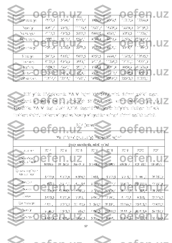 Qashqadaryo 4642,7 5498,4 6442,4 7827,9 9149,6 10203,9 12299,8
Navoiy 8761,4 9745,0 11139,6 13921,4 16926,9 19938,7 24156,2
Namangan 4113,2 4745,5 5733,3 6887,6 8293,1 9267,5 11329,1
Samarqand 4631,0 5603,4 6594,1 8087,7 9447,9 10529,1 12874,4
Surxondaryo 4560,8 5079,8 5946,5 7622,5 8906,0 9748,4 11884,7
Sirdaryo 5813,9 6772,1 6833,5 8353,5 9998,4 10935,4 12675,3
Toshkent 6123,7 6749,9 7667,1 9401,6 11296,2 13130,0 16331,7
Farg‘ona 4418,3 4994,1 5600,3 7096,8 8111,8 8858,9 10929,8
Xorazm 5052,2 5840,3 7218,0 9536,1 11213,4 12276,8 15484,5
Toshkent sh. 10614,4 12316,1 14921,1 18432,1 23674,3 25545,3 30232,0
2021-yilda   O’zbekistonda   YAIM   hajmi   734   587,7   mlrd.   So’mni   tashkil   etgan.
Samarqand   viloyatida   esa   bu   ko’rsatkich   53   749,3   mlrd.   so’mni   tashkil   qilgan.Bu
Respublika   YAIM   dagi   ulushi   7,31%   deganidir.Viloyatlar   bo’yicha   oladigan   bo’lsak
Toshkent shahri,Toshkent viloyati va Navoiy viloyatidan so’ng 4-o’rinni egallab turibdi.
2. 14 -jadval
Yalpi ichki (hududiy) mahsulot hajmi
(joriy narxlarda,	 mlrd.	 so`m)
Hududlar 2014 2015 2016 2017 2018 2019 2020 2021
O`zbekiston 
Respublikasi
186 829,5 221 350,9 255 421,9 317 476,4 424 728,7 529 391,4 602 193,0 734 587,7
Qoraqalpog`iston
Respublikasi
5 433,8 6 703,8 8 568,3 10 855,1 15 703,5 19 715,0 21 881,0 26 250,7
Andijon
11 872,3 13 914,0 16 115,6 19 753,0 27 144,4 33 802,1 38 333,9 43 790,8
Buxoro
10 228,8 12 368,6 14 390,7 17 191,0 21 928,4 28 143,3 31 593,4 38 742,4
Jizzax
5 635,5 6 730,8 7 767,1 9 680,7 12 780,1 16 143,6 18 575,1 23 349,2
Qashqadaryo
14 631,1 17 247,7 20 163,9 21 597,3 26 554,1 32 399,3 35 605,3 43 833,3
Navoiy
9 181,7 10 545,2 11 959,3 14 681,5 22 677,2 36 661,9 50 605,8 59 357,7
Namangan
8 852,9 10 826,9 12 874,5 15 311,1 18 916,1 23 920,9 28 077,4 34 479,8
57 