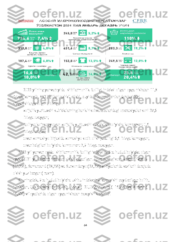 2022-yilning yanvaroyida Ishbilarmonlik faolligi indeksi o tgan oyga nisbatan 11,8ʼ
foizga kamayib, 882 birlikni tashkil etishi, quyidagi komponentlar darajasidagi 
o zgarishlarga bog liq bo lgan:	
ʼ ʼ ʼ
- xo jalik yurituvchi sub ektlarning bank hisobvaraqalaridagi operatsiyalar soni 27,5 	
ʼ ʼ
foizga ozaygan;
- faoliyat ko rsatayotgan xo jalik yurituvchi sub ektlar bo yicha komponent 0,6 	
ʼ ʼ ʼ ʼ
foizga ortgan;
- tovar-xomashyo birjasida xomashyo sotib olish jadalligi 5,6 foizga kamaygan;
- tovar belgilari bo yicha komponent 3,9 foizga pasaygan.	
ʼ
2022-yil yanvar oyida Ishbilarmonlik faolligi indeksida 5 ta hudud bo'yicha o'tgan 
oyga (2021-yil dekabr) nisbatan o'sish kuzatilgan. Qoraqalpog'iston Respublikasida 
(34,3%), Samarqand (28,3%) va Surxondaryo (27,3%) viloyatlarida sezilarli darajada 
o'sish yuz bergan (-rasm).
Shuningdek, 9 ta hudud bo'yicha ushbu indeksning kamayishi qayd etilgan bo'lib, 
jumladan, Qashqadaryo (- 25,9%), Jizzax (- 20,0%), Buxoro (- 16,7%) va Xorazm (- 
14,9%) viloyatlarida o'tgan oyga nisbatan pasayish kuzatildi.
64 