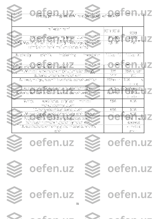 Strategiyaniningdastlabki holativamaqsad ko’rsatkichi
Indikator nomi
2017-2018
2023
1. Kichik biznesning YaIMdagi ulushi 54,9 % 57,9%
2. YaIMga to g ridan-to g ri xorijiy investitsiyalarning aniqʼ ʼ ʼ ʼ
oqimi(Jahon banki ma lumotlariga ko ra)	
ʼ ʼ 0,5- 1% 4%
3. Iqtisodiy erkinlik indeksining investitsion 100дан  10 100дан  70
faoliyat erkinligi ko rsatkichi indeksi	
ʼ
4. Monopol korxonalar soni (shu jumladan tabiiy) 236 25%га паст
5. Davlat unitar korxonalari soni 1 414 700
6. Tovar, moliya, raqamli bozorlarda qatnashuvchilar 323 минг 20% га
ошиқ
7. Raqobat to g risidagi qonun buzilishlarining soni
ʼ ʼ 815 50%га паст
8. Davlat xaridlari tartib-qoidalarida qatnashuvchilar soni 9,0  минг 30%га
ошириш
9. Birja savdolariga qo yilgan	
ʼ monopol
mahsulotlarning ulushi 65% 80%
10. Bank sektoridagi davlat ulushi 83% 50 %
11. Monopoliyaga qarshi tizimni joriy etish darajasi 0 80%
12. Qonunchilik hujjatlarining raqobatga ta sirini	
ʼ
baholagan normativ hujjatlar loyihalari soni 0 100та дан
кам эмас
13. Raqobatbardoshlikning global indeksida ishtirok
etish - иштирок
этиш
72 