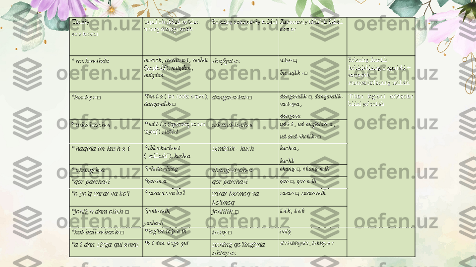 Tarixiy
so'z tarkibi t.sp.li bir ildizli so zlar. ʻ
tilning oldingi holati So'zning zamonaviy tarkibi Zamonaviy tilda bir ildizli 
so'zlar
* roch-n-thda in-rock , in-ritz-a-t , resh-ti 
('gaplash'),  nutqdan , 
nutqdan shafqatsiz vitse-□,
buzuqlik -□ So'zning fonetik 
ko'rinishining o'zgarishi + 
semantik 
munosabatlarning uzilishi
*len-t-yi-□ *len-t-a  ('len-iroda-shaxs'), 
dangasalik-□ dangasa-tai-□ dangasalik-□, dangasalik -
va-t-sya ,
dangasa Tildan  tegishli  so'zlardan 
birini yo'qotish
*  ud-i-l-isch-e * ud-i-l-o  ('qarmoq uchun 
tayoq')  , ud-i-t ud-and-lisch-e ud-i-t , ud-nuqtalari-a ,
ud-and-shchik -□
* haqida-im-kuch-e-t * iblis-kuch-e-t 
("zaiflash"),  kuch-a semizlik - kuch kuch-a ,
kuchli
* chang-k-a *ichida chang
chang-siyoh-a chang-□, chang-n-th
*qor parchasi *qor-in-a
qor parchasi qor-□, qor-n-th
*o-yo'q-zarar va bo'l * zararsiz va bo'l
zarar bermoq va 
bo'lmoq zarar-□, zarar-n-th
*jonli-n-dam olish-□ *jonli-n-th,
yashash jonlilik-□ tirik , tirik
*hot-ball-n-back-□ * tog'lar-to'p-n-th
issiq-□ issiq
*a-t-dan-sizga-qul emas *a-t-dan-sizga-qul
sizning qo'lingizda 
ishlaysiz siz ishlaysiz , ishlaysiz 