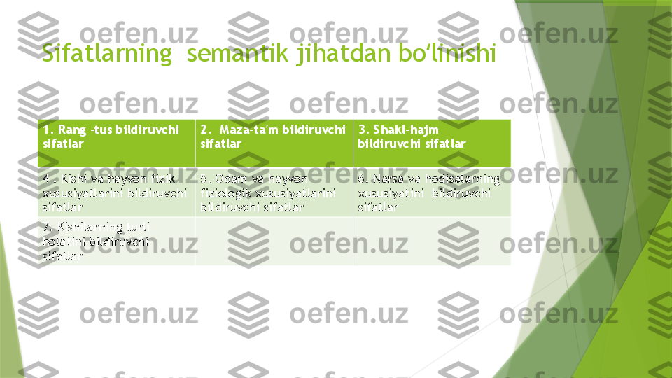 Sifatlarning  semantik jihatdan bo linishiʻ
1. Rang –tus bildiruvchi 
sifatlar 2.  Maza-ta m bildiruvchi 	
ʼ
sifatlar 3. Shakl-hajm 
bildiruvchi sifatlar
4 . Kishi va hayvon fizik 
xususiyatlarini bildiruvchi 
sifatlar 5. Odam va hayvon 
fiziologik xususiyatlarini 
bildiruvchi sifatlar 6. Narsa va hodisalarning 
xususiyatini  bildiruvchi 
sifatlar
7. Kishilarning turli 
holatini bildiruvchi 
sifatlar                 