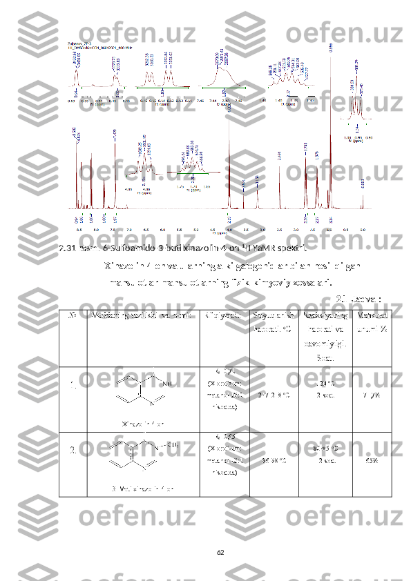 2.31 -rasm.  6-Sulfoamido-3-butilxinazolin-4-on  1
H YaMR spektri.
Xinazolin-4-on va ularning alkilgalogenidlar bilan hosil qilgan
mahsulotlar mahsulotlarning fizik-kimyoviy xossalari.
2.1-Jadval:
№ Moddaning   tuzilishi  va nomi: Rf qiymati: Suyuqlanish
harorati.  o
C Reaksiyaning
harorati va
davomiyligi.
Soat. Mahsulot
unumi %
1.
Xinazolin-4-on R
f =0,71
(Xloroform:
metanol 10:1
nisbatda) 217-218  o
C 120  o
C
2-soat 71 ,7%
2.
3-Metilxinazolin-4-on R
f =0,65 
(Xloroform:
metanol 10:1
nisbatda) 96-98  o
C 80-85  o
C
12-soat 65%
62 