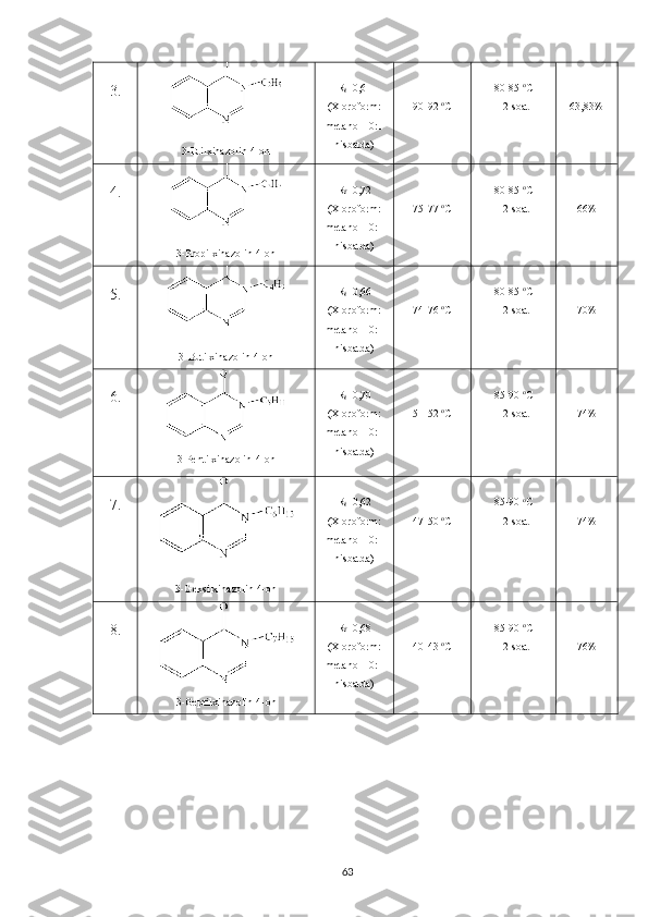 3.
3-Etilxinazolin-4-on R
f =0,61
(Xloroform:
metanol 10:1
nisbatda) 90-92  o
C 80-85  o
C
12-soat 63,83%
4.
3-Propilxinazolin-4-on R
f =0,72
(Xloroform:
metanol 10:1
nisbatda) 75-77  o
C 80-85  o
C
12-soat 66%
5.
3-Butilxinazolin-4-on R
f =0,66
(Xloroform:
metanol 10:1
nisbatda) 74-76  o
C 80-85  o
C
12-soat 70%
6.
3-Pentilxinazolin-4-on R
f =0,70
(Xloroform:
metanol 10:1
nisbatda) 51-52  o
C 85-90  o
C
12-soat 74%
7.
3-Geksilxinazolin-4-on R
f =0,62
(Xloroform:
metanol 10:1
nisbatda) 47-50  o
C 85-90  o
C
12-soat 74%
8.
3-Geptilxinazolin-4-on R
f =0,68
(Xloroform:
metanol 10:1
nisbatda) 40-43  o
C 85-90  o
C
12-soat 76%
63 