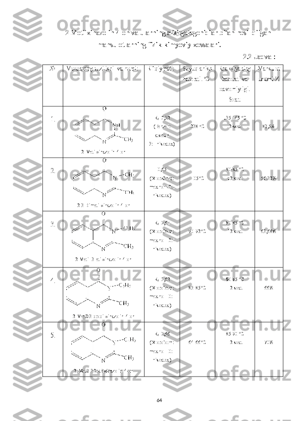 2-Metilxinazolin-4-on va ularning alkilgalogenidlar bilan hosil qilgan
mahsulotlarning fizik-kimyoviy xossalari.
2.2-Jadval:
№ Moddaning   tuzilishi  va nomi: Rf qiymati: Suyuqlanish
harorati.  o
C Reaksiyaning
harorati va
davomiyligi.
Soat. Mahsulot
unumi %
1.
2-Metilxinazolin-4-on R
f =0,32
(Benzol:
atseton
3:1 nisbatda) 238  o
C 135-145  o
C
2 -soat 83,5%
2.
2-3-Dimetilxinazolin-4-on 0,65
(Xloroform:
metanol 10:1
nisbatda) 105  o
C 80-85  o
C
1 2 -soat 56.32%
3.
2-Metil-3-etilxinazolin-4-on R
f =0,61
(Xloroform:
metanol 10:1
nisbatda) 90-92  o
C 80-85  o
C
1 2 -soat 63,68%
4.
2-Metil-3-propilxinazolin-4-on R
f =0,62
(Xloroform:
metanol 10:1
nisbatda) 83-85  o
C 80-85  o
C
1 2 -soat 66%
5.
2-Metil-3-butilxinazolin-4-on R
f =0,66
(Xloroform:
metanol 10:1
nisbatda) 64-66  o
C 85-90  o
C
1 2 -soat 70%
64 