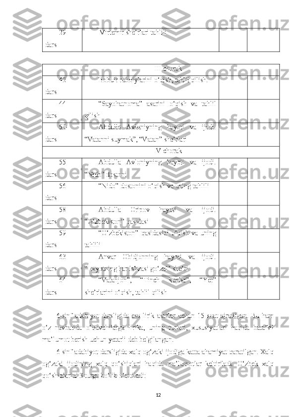 29-
dars Mirtemir she’rlari tahlili
III chorak
42-
dars Bobuir ruboiylarini o‘qish, tahlil qilish.
44-
dars “Sayohatnoma”   asarini   o‘qish   va   tahlil
qilish
50-
dars Abdulla   Avloniyning   hayoti   va   ijodi.
“Vatanni suymak”, “Vatan” she’rlari
IV chorak
55-
dars Abdulla   Avloniyning   hayoti   va   ijodi.
“Nido” dostoni
56-
dars “Nido” dostonini o‘qish va uning tahlili
58-
dars Abdulla   Oripov   hayoti   va   ijodi.
“O‘zbekiston” qasidasi
59-
dars “O‘zbekiston”   qasidasini   o‘qish   va   uning
tahlili
63-
dars Anvar   Obidjonning   hayoti   va   ijodi.
“Hayotning har lahzasi go‘zal” she’ri
64-
dars “Vatanjon”,   “Tinch   kunlar”,   “Yer”
she’rlarini o‘qish, tahlil qilish
6-sinf   adabiyot   darsligida   esa   lirik   asarlar   uchun   15   soat   ajratilgan.   Bu   ham
o‘z   navbatida   o‘quvchilarga   lirika,   uning   turlari,   xususiyatlari   haqida   batafsil
ma’lumot berish uchun yetarli deb belgilangan.
6-sinf adabiyot darsligida xalq og‘zaki ijodiga katta ahamiyat qaratilgan. Xalq
og‘zaki   ijodining   xalq   qo‘shiqlari   haqida   ma’lumotlar   keltiriladi.   O‘zbek   xalq
qo‘shiqlarini 3 turga bo‘lib o‘qitiladi:
12 