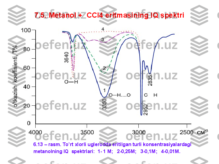 7 .5. Metanol +  CCl4 eritmasining IQ spektri
6.13 – rasm. To’rt xlorli uglerodda eritilgan turli konsentrasiyalardagi  
metanolning IQ  spektrlari:   1- 1 M;     2-0,25M;     3-0,1M;     4-0,01M. 