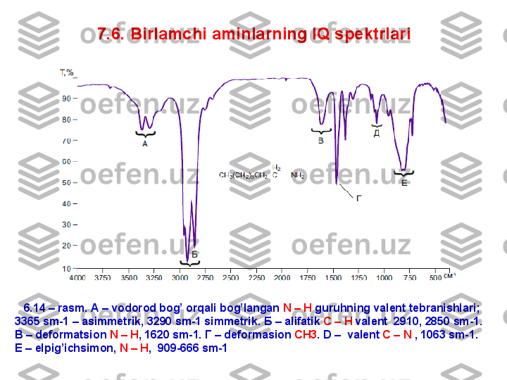 7 .6. Birlamchi aminlarning IQ spektrlari
6.14 – rasm. A – vodorod bog’ orqali bog’langan  N – H  guruhning valent tebranishlari; 
3365 sm-1 – asimmetrik, 3290 sm-1 simmetrik.  Б  – alifatik  C – H  valent  2910, 2850 sm-1. 
B  – deformatsion  N – H , 1620 sm-1.  Г –  deformasion  CH3 .  D –  valent  C – N  , 1063 sm-1. 
E – elpig’ichsimon,  N – H ,  909-666 sm-1  