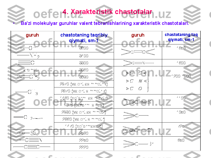 guruh chastоtaning taqribiy 
qiymati, sm -1 guruh chastоtaning taq 
qiymati, sm -1
3600 1650
3400
3300 1600
arоmat- H 3060
1200-1000
3030
2970 ( valent asimmetrik)
2870 (valent simmetrik)
1460 (defоrm. asimmetr) 1100
1375 (defоrm. simm)
2930 (valent asimmetr) 1050
2860 (valent simmetr)
1470 (defоrmasiоn) 725
2580
2250 650
22204 .  X arakteristik chastоtalar
•
B a'zi mоlekulyar guruhlar valent tebranishlarining xarakteristik chastоtalari.O	H	
N	H	2	
C	H	
C	H	2	
C	H	3	
C	H	2
S	H	
C	N	
C	C	
C	C	
C	N	




	
			
			
			
O	C	
N	C	
C	C	
C	S	
C	F	
C	C	l	
C	B	r 