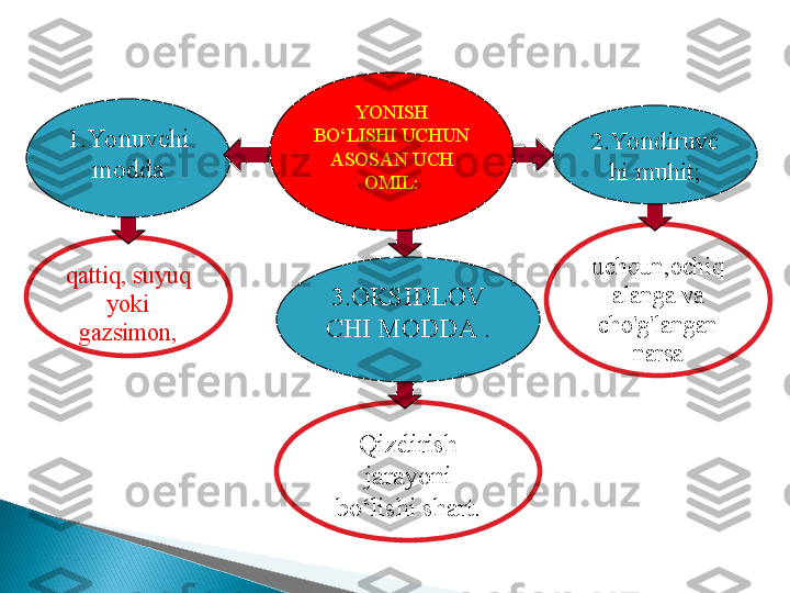 2.Yondiruvc
hi muhit;1.Yonuvchi 
modda YONISH 
BO‘LISHI UCHUN 
ASOSAN UCH 
OMIL:
3. OKSIDLOV
CHI MODDA  .
Qizdirish 
jarayoni 
bo‘lishi shart.qattiq, suyuq 
yoki 
gazsimon, uchqun,ochiq 
alanga va
cho'g'langan 
narsa  