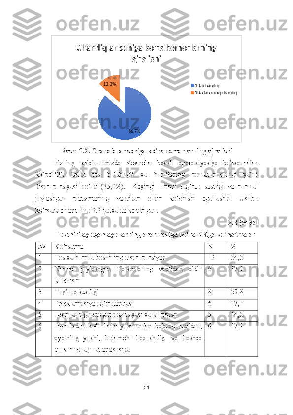 86,7%13,3%Chandiqlar soniga ko'ra bemorlarning 
ajralishi
1 ta chandiq
1 tadan ortiq chandiq
Rasm 2.2. Chandiqlar soniga ko’ra bemorlarning ajralishi
Bizning   tadqiqotimizda   Kesarcha   kesish   operatsiyasiga   ko’rsatmalar
ko’pchilik   holda   tos   bo’shlig’i   va   homilaning   nomutonosibligi   ya’ni
disproporsiyasi   bo’ldi   (35,0%).     Keyingi   o’rinni   tug’ruq   sustligi   va   normal
joylashgan   platsentaning   vaqtidan   oldin   ko’chishi   egallashdi.   Ushbu
ko’rsatkichlar to’liq 2.2-jadvalda keltirilgan.
2.2 -jadval 
Tekshirilayotgan ayollarning  anamneziga ko’ra KKga ko’rsatmalar
№ Ko’rsatma N %
1 Tos va homila boshining disproporsiyasi 12 34,3
2 Normal   joylashgan   platsentaning   vaqtidan   oldin
ko’chishi 6 17,1
3 Tug’ruq sustligi 8 22,8
4 Preeklampsiya og’ir darajasi 6 17,1
5 Homilaning noto'g'ri pozitsiyasi va ko'rinishi 5 14,3
6 Homiladorlik   41   hafta   yoki   undan   ko'proq   muddati,
ayolning   yoshi,   birlamchi   bepushtligi   va   boshqa
qo’shimcha jihatlar asosida 6 17,1
31 