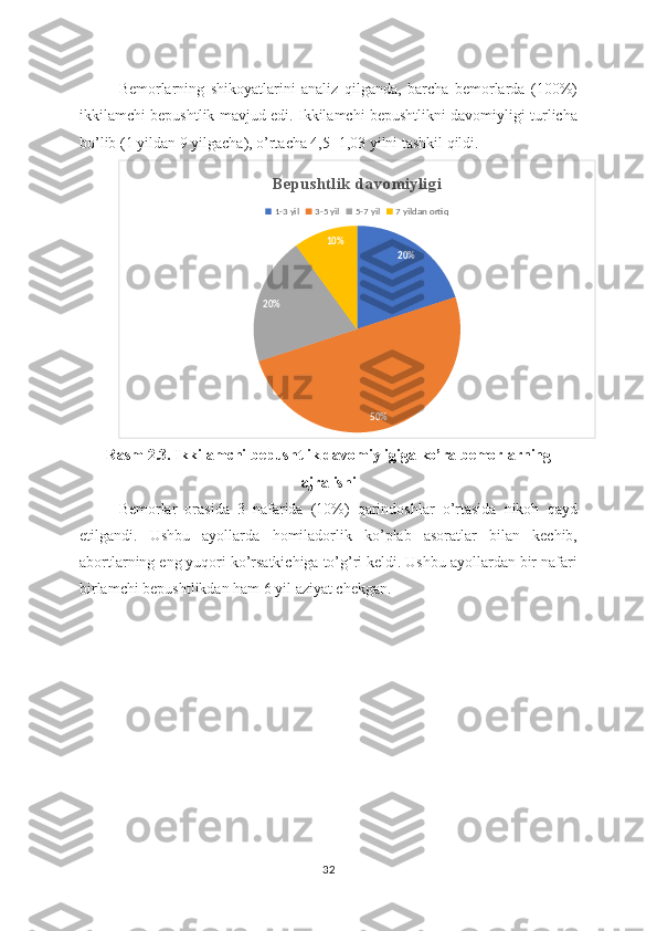 Bemorlarning   shikoyatlarini   analiz   qilganda,   barcha   bemorlarda   (100%)
ikkilamchi bepushtlik mavjud edi. Ikkilamchi bepushtlikni davomiyligi turlicha
bo’lib (1 yildan 9 yilgacha), o’rtacha 4,5±1,03 yilni tashkil qildi. 
20%
50%20% 10%B ep u sh tlik   d a v o m iy lig i
1-3 yil 3-5 yil 5-7 yil 7 yildan ortiq
Rasm 2.3. Ikkilamchi bepushtlik davomiyligiga ko’ra bemorlarning
ajralishi
Bemorlar   orasida   3   nafarida   (10%)   qarindoshlar   o’rtasida   nikoh   qayd
etilgandi.   Ushbu   ayollarda   homiladorlik   ko’plab   asoratlar   bilan   kechib,
abortlarning eng yuqori ko’rsatkichiga to’g’ri keldi. Ushbu ayollardan bir nafari
birlamchi bepushtlikdan ham 6 yil aziyat chekgan.
32 