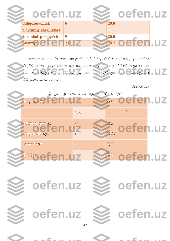 Oshqozon-ichak
traktining kasalliklari 6 20.0
Surunkali pielonefrit 9 30.0
A nemiya 23 76.7
Bemorlarda o'rtacha menarxe yoshi 11,6±1,5 yoshni tashkil etdi, ayollarning
76,7%   normal   hayz   sikliga   ega   edi,   qolgan   ayollarning   16,25%   hayz   ko'rish
buzilishini   qayd   etishdi.   O’rganilgan   bemorlarning   hayz   ko'rish   xususiyatlari
3.2-jadvalda keltirilgan. 
Jadval 3.2
O’rganilgan ayollarda hayz ko'rish faoliyati
Hayz ko’rish n =  30
Abs. %
Normomenoreya 23 76 , 7
Oligomenoreya 5 16 , 67
Amenoreya 1 3,33
BDQK 1 3,33
47 