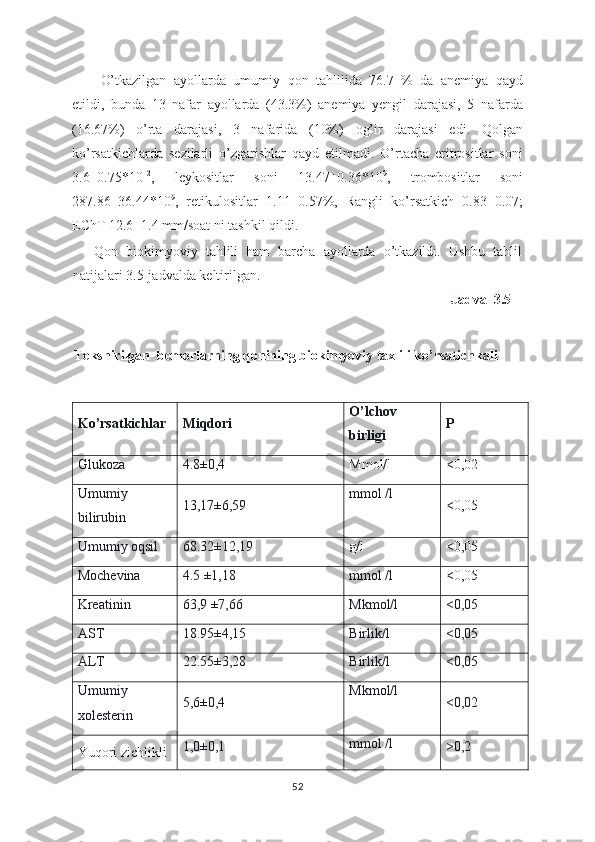 O’tkazilgan   ayollarda   umumiy   qon   tahlilida   76.7   %   da   anemiya   qayd
etildi,   bunda   13   nafar   ayollarda   (43.3%)   anemiya   yengil   darajasi,   5   nafarda
(16.67%)   o’rta   darajasi,   3   nafarida   (10%)   og’ir   darajasi   edi.   Qolgan
ko’rsatkichlarda   sezilarli   o’zgarishlar   qayd   etilmadi.   O’rtacha   eritrositlar   soni
3.6±0.75*10 12
,   leykositlar   soni   13.47±0.36*10 9
,   trombositlar   soni
287.86±36.44*10 9
,   retikulositlar   1.11±0.57%,   Rangli   ko’rsatkich   0.83±0.07;
EChT 12.6±1.4 mm/soat ni tashkil qildi.  
Qon   biokimyoviy   tahlili   ham   barcha   ayollarda   o’tkazildi.   Ushbu   tahlil
natijalari 3.5-jadvalda keltirilgan.  
Jadval 3.5 
Tekshirilgan  bemorlarning qonining biokimyoviy taxlili ko’rsatichkali
Ko’rsatkichlar Miqdori O’lchov 
birligi P
Glukoza 4.8 ±0,4 Mmol/l <0,02
Umumiy 
bilirubin 13,17±6,59 mmol /l
<0,0 5
Umumiy oqsil 68.32±12,19 g/l <0,0 5
Mochevina 4.5  ± 1 , 18 mmol /l <0,0 5
Kreatinin 63,9 ±7,66  Mkmol/l <0,05
AST 18.95±4,15 Birlik/l <0,05
ALT 22.55±3,28 Birlik/l <0,05
Umumiy 
xolesterin 5,6±0,4 Mkmol/l
<0,02
Yuqori zichlikli  1,0±0,1 mmol /l
>0,2
52 