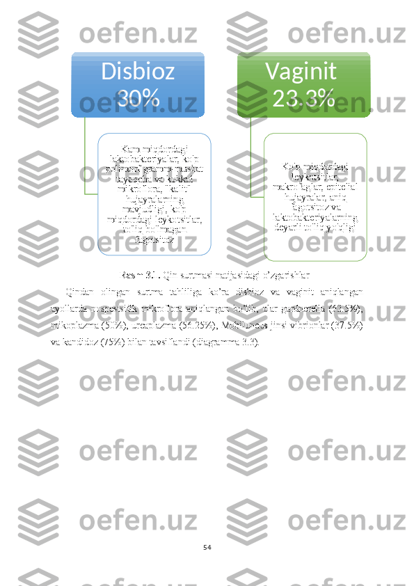 Rasm 3.1.  Qin surtmasi natijasidagi o’zgarishlar
Qindan   olingan   surtma   tahliliga   ko’ra   disbioz   va   vaginit   aniqlangan
ayollarda   nospestsifik   mikroflora   aniqlangan   bo’lib,   ular   gardnerella   (62.5%),
mikoplazma (50%), ureaplazma (56.25%), Mobiluncus jinsi vibrionlar (37.5%)
va kandidoz (75%) bilan tavsiflandi (diagramma 3.3).
54Disbioz 	
30%
Kam miqdordagi 	
laktobakteriyalar, ko'p 
polimorf gramm-musbat 	
tayoqcha va kokkal 
mikroflora, "kalit" 	
hujayralarning 
mavjudligi, ko'p 	
miqdordagi leykotsitlar, 	
to'liq bo'lmagan 	
fagotsitoz	
Vaginit 	 	
23.3%	
Ko'p miqdordagi 	
leykotsitlar, 	
makrofaglar, epitelial 	
hujayralar, aniq 
fagotsitoz va 	
laktobakteriyalarning 
deyarli to'liq yo'qligi   