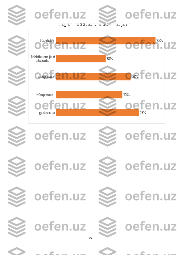 Diagramma 3.3.  Surtma tahlili natijalari
gardnerella  mikoplazma   ureaplazma Mobiluncus jinsi 
vibrionlar  Kandidoz 
63%50% 56%38% 75%
55 