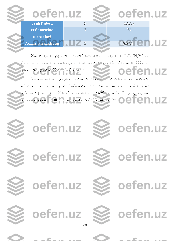 ovuli Naboti 5 16,67%
endometrioz
o’choqlari 3 10%
Asherman sindromi 2 6,67%
 
Xulosa   qilib   aytganda,   “Nisha”   simptomini   aniqlashda   UTT   26,7%   ni,
UTT   ma’lumotlariga   asoslangan   binar   logistik   lagorifm   formulasi   60%   ni,
gisteroskopiya esa 100% ni tashkil qildi. 
Umumlashtirib   aytganda   gisteroskopiyaning   tashxislash   va   davolash
uchun qo’llanilishi uning eng katta afzalligidir. Bundan tashqari chandiq sohasi
deformatsiyasini   va   “Nisha”   simptomini   aniqlashda   u   UTT   ga   qaraganda
ko’proq muqobil bo’lishini natijalardan ko’rishimiz mumkin.  
60 