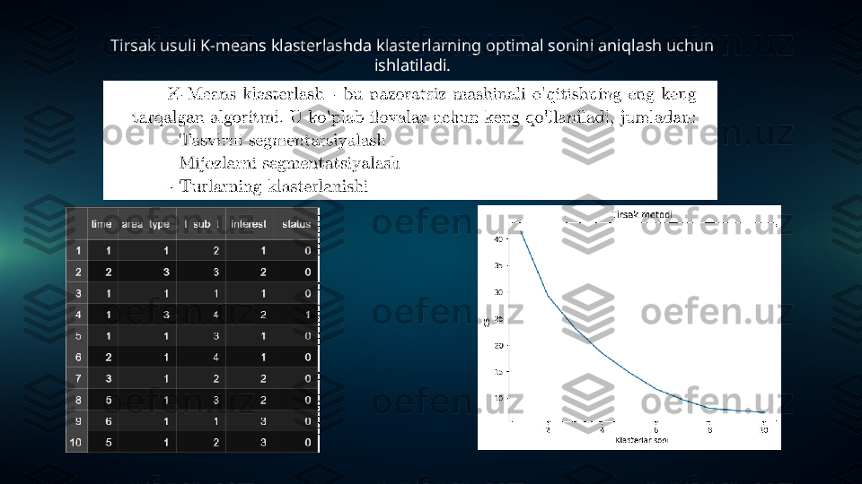 Tirsak usuli K-means klasterlashda klasterlarning optimal sonini aniqlash uchun 
ishlatiladi. 